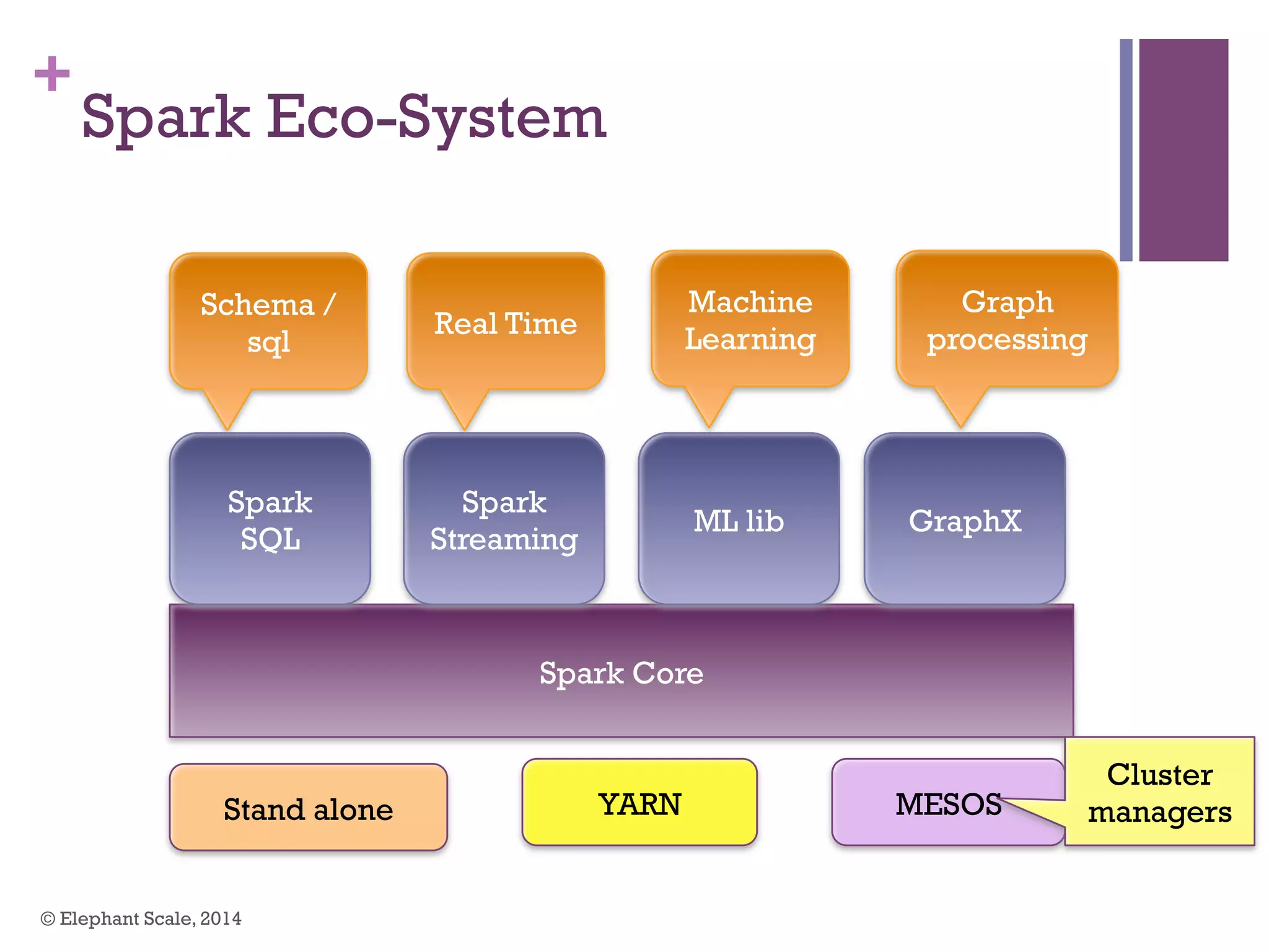 +
Spark Eco-System
© Elephant Scale, 2014
Spark Core
Spark
SQL
Spark
Streaming
ML lib
Schema /
sql
Real Time
Machine
Learning
Stand alone YARN MESOS
Cluster
managers
GraphX
Graph
processing
 