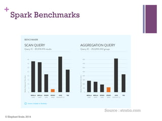+
Spark Benchmarks
© Elephant Scale, 2014
Source : stratio.com
 