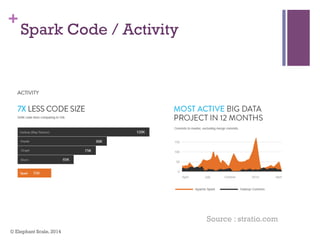 +
Spark Code / Activity
© Elephant Scale, 2014
Source : stratio.com
 