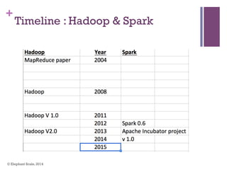 +
Timeline : Hadoop & Spark
© Elephant Scale, 2014
 