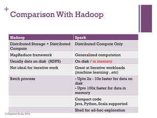 +
Comparison With Hadoop
Hadoop Spark
Distributed Storage + Distributed
Compute
Distributed Compute Only
MapReduce framework Generalized computation
Usually data on disk (HDFS) On disk / in memory
Not ideal for iterative work Great at Iterative workloads
(machine learning ..etc)
Batch process - Upto 2x - 10x faster for data on
disk
- Upto 100x faster for data in
memory
Compact code
Java, Python, Scala supported
Shell for ad-hoc exploration
© Elephant Scale, 2014
 