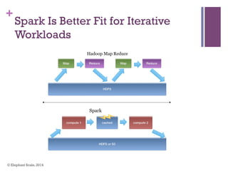 +
Spark Is Better Fit for Iterative
Workloads
© Elephant Scale, 2014
 