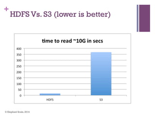 +
HDFS Vs. S3 (lower is better)
© Elephant Scale, 2014
 
