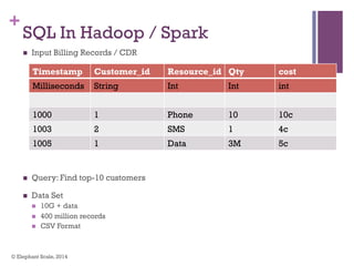 +
SQL In Hadoop / Spark
n  Input Billing Records / CDR
n  Query: Find top-10 customers
n  Data Set
n  10G + data
n  400 million records
n  CSV Format
© Elephant Scale, 2014
Timestamp Customer_id Resource_id Qty cost
Milliseconds String Int Int int
1000 1 Phone 10 10c
1003 2 SMS 1 4c
1005 1 Data 3M 5c
 