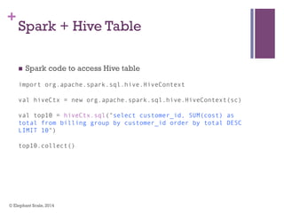 +
Spark + Hive Table
n  Spark code to access Hive table
import org.apache.spark.sql.hive.HiveContext
val hiveCtx = new org.apache.spark.sql.hive.HiveContext(sc)
val top10 = hiveCtx.sql("select customer_id, SUM(cost) as
total from billing group by customer_id order by total DESC
LIMIT 10")
top10.collect()
© Elephant Scale, 2014
 