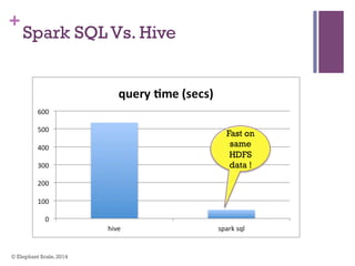 +
Spark SQL Vs. Hive
© Elephant Scale, 2014
Fast on
same
HDFS
data !
 