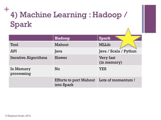 +
4) Machine Learning : Hadoop /
Spark
Hadoop Spark
Tool Mahout MLLib
API Java Java / Scala / Python
Iterative Algorithms Slower Very fast
(in memory)
In Memory
processing
No YES
Efforts to port Mahout
into Spark
Lots of momentum !
© Elephant Scale, 2014
 