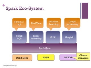 +
Spark Eco-System
© Elephant Scale, 2014
Spark Core
Spark
SQL
Spark
Streaming
ML lib
Schema /
sql
Real Time
Machine
Learning
Stand alone YARN MESOS
Cluster
managers
GraphX
Graph
processing
 