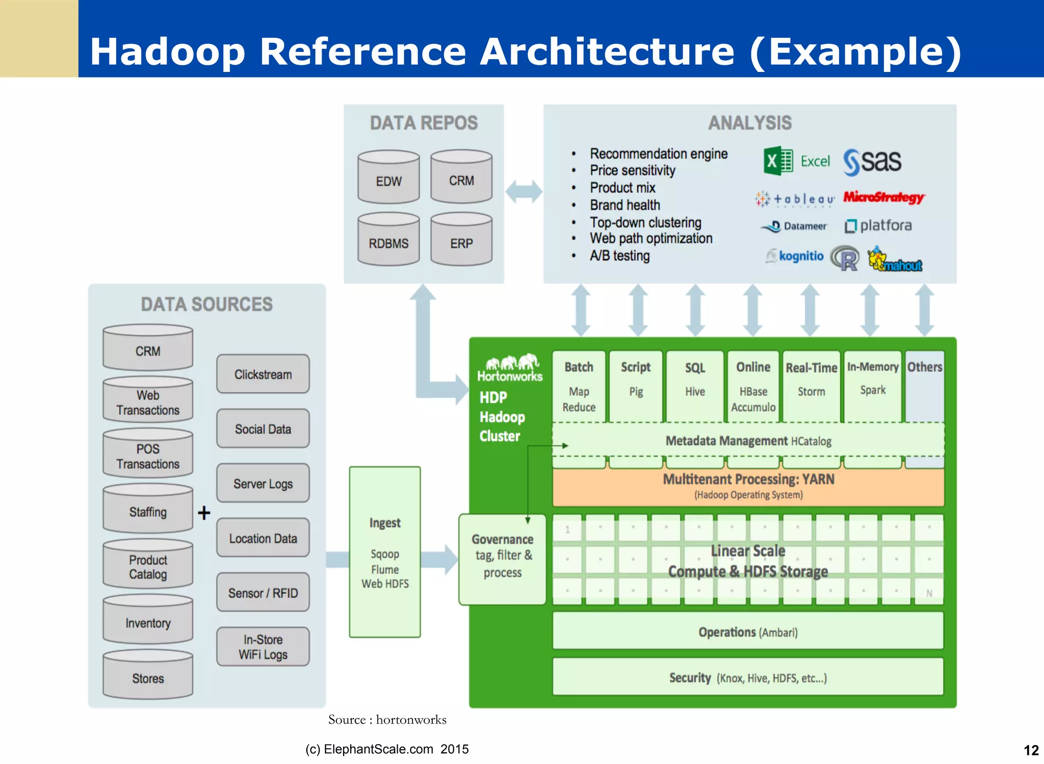 Hadoop Reference Architecture (Example)
(c) ElephantScale.com 2015 12
Source : hortonworks
 