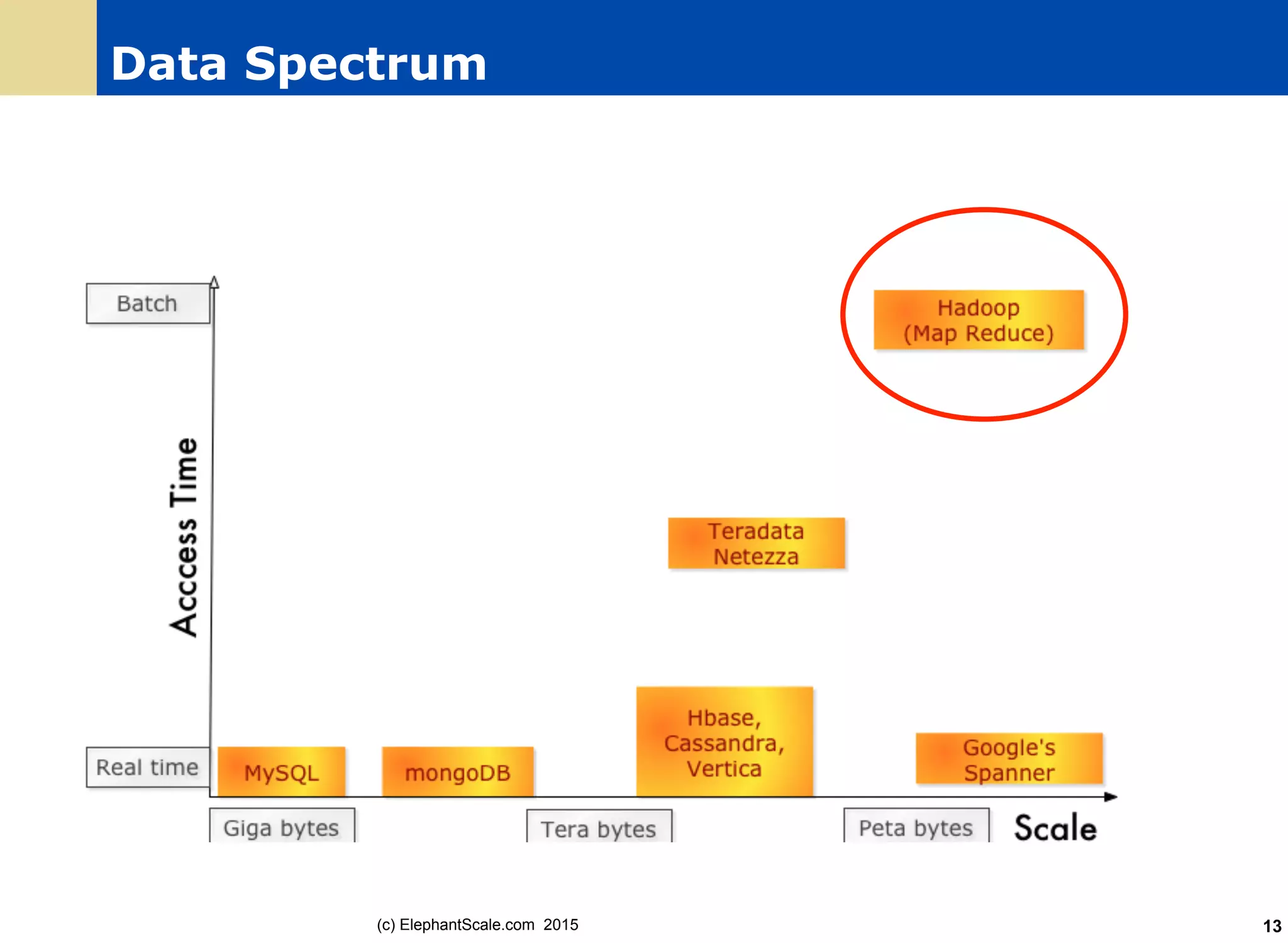 Data Spectrum
(c) ElephantScale.com 2015 13
 