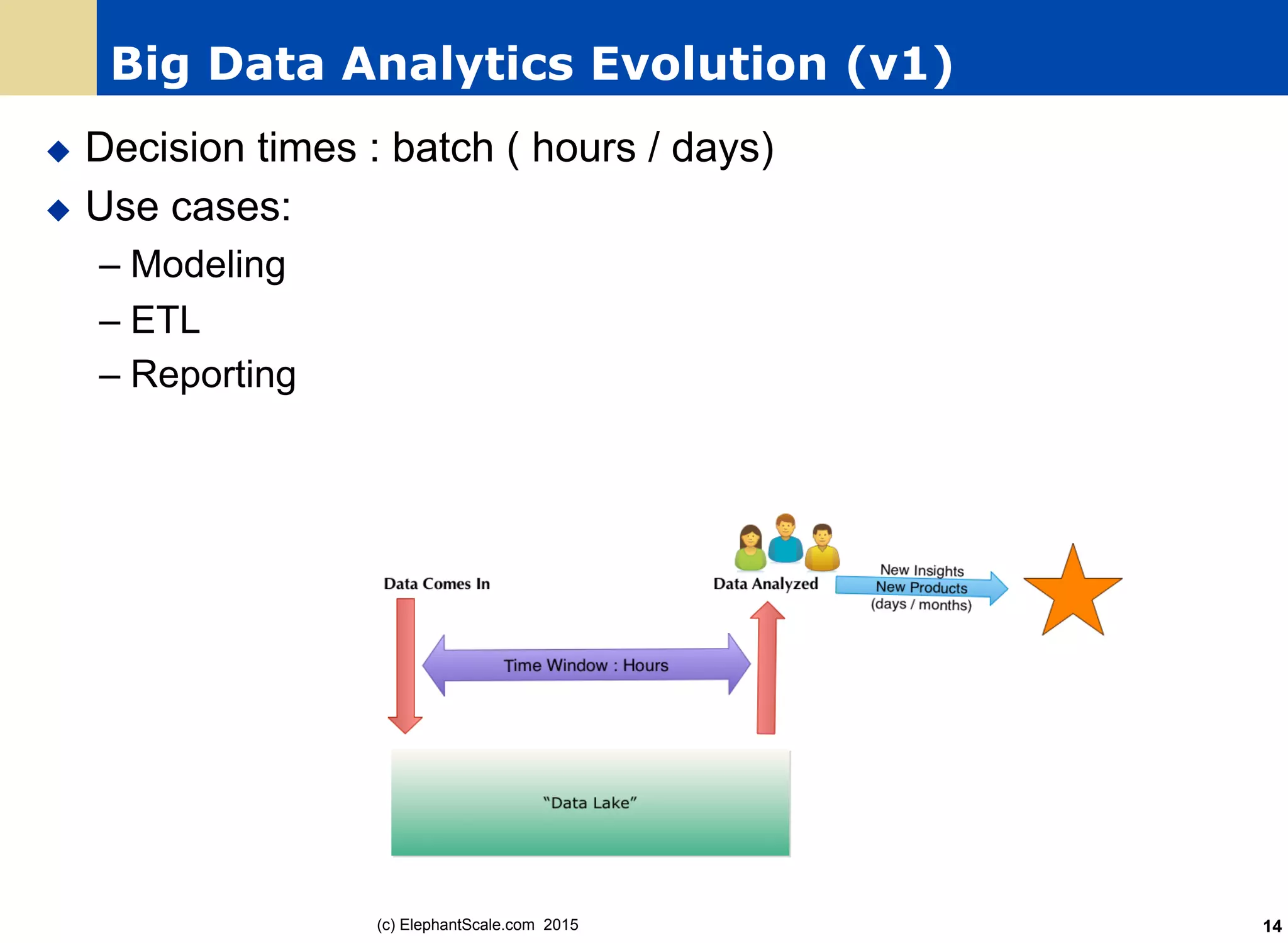 Big Data Analytics Evolution (v1)
u  Decision times : batch ( hours / days)
u  Use cases:
– Modeling
– ETL
– Reporting
(c) ElephantScale.com 2015 14
 