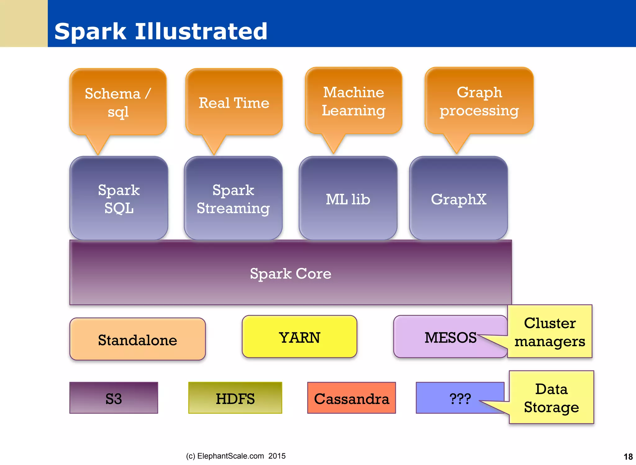 Spark Illustrated
Spark Core
Spark
SQL
Spark
Streaming
ML lib
Schema /
sql
Real Time
Machine
Learning
Standalone YARN MESOS
Cluster
managers
GraphX
Graph
processing
HDFSS3 Cassandra ???
Data
Storage
(c) ElephantScale.com 2015 18
 