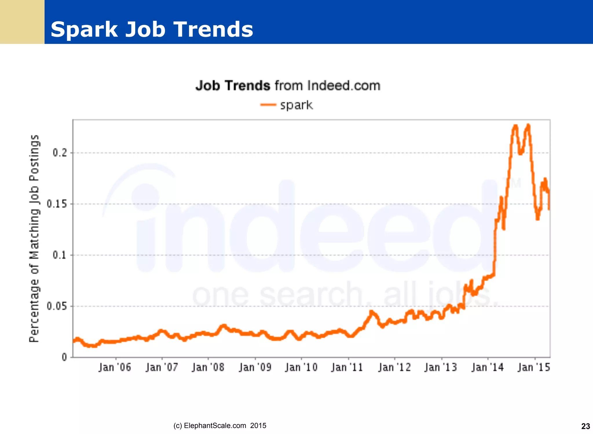 Spark Job Trends
(c) ElephantScale.com 2015 23
 