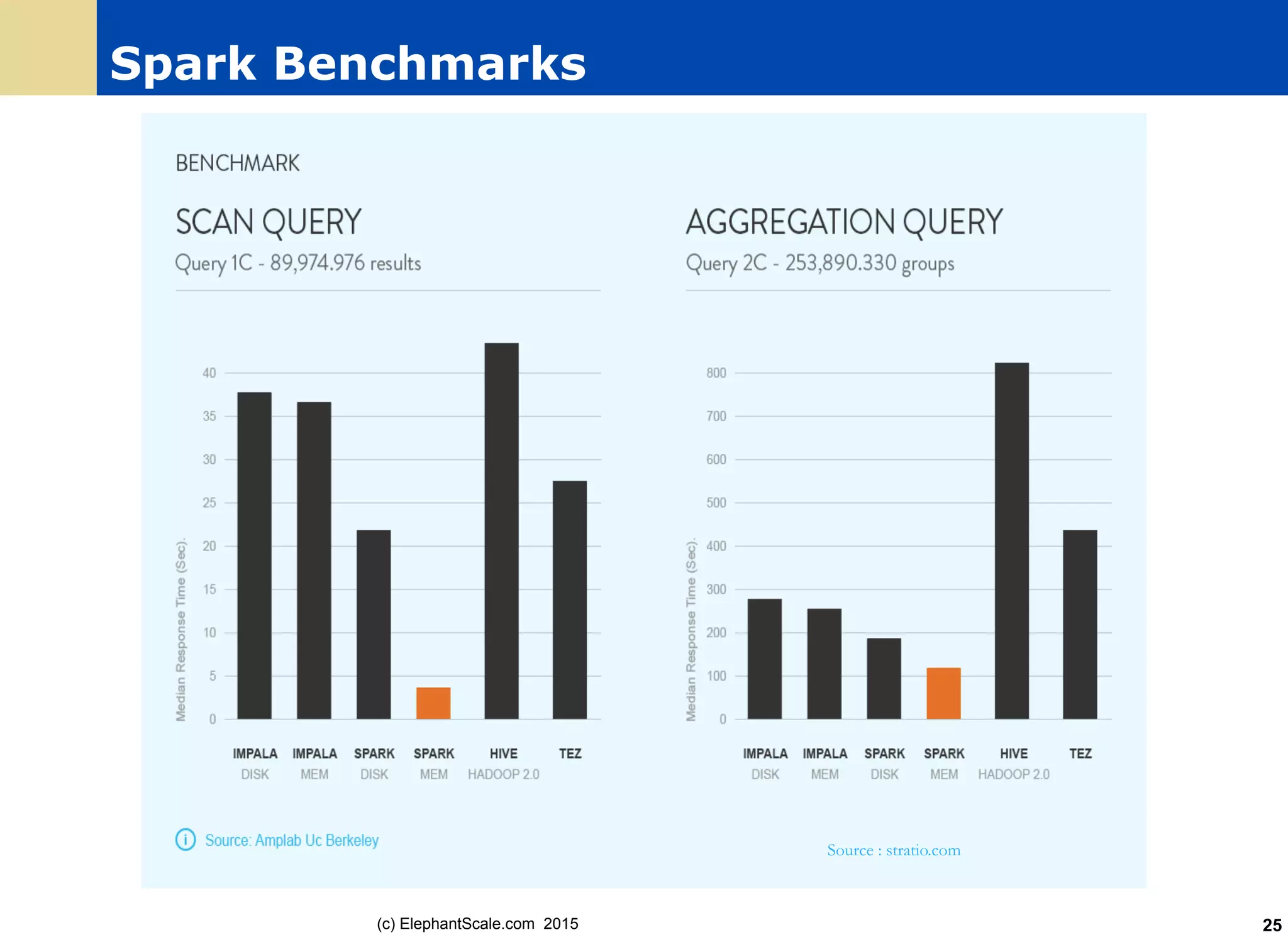 Spark Benchmarks
Source : stratio.com
(c) ElephantScale.com 2015 25
 
