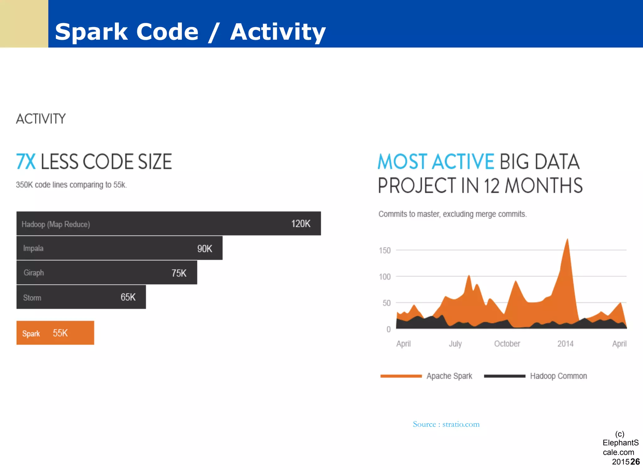Spark Code / Activity
(c)
ElephantS
cale.com
2015
Source : stratio.com
26
 