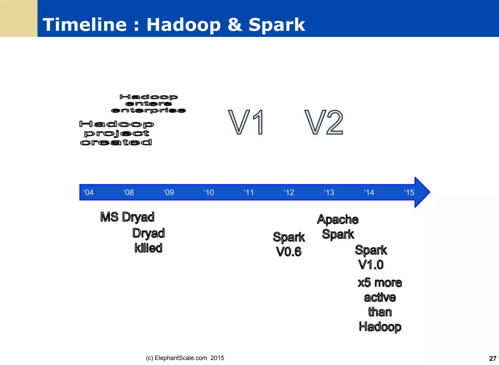 Timeline : Hadoop & Spark
(c) ElephantScale.com 2015 27
 