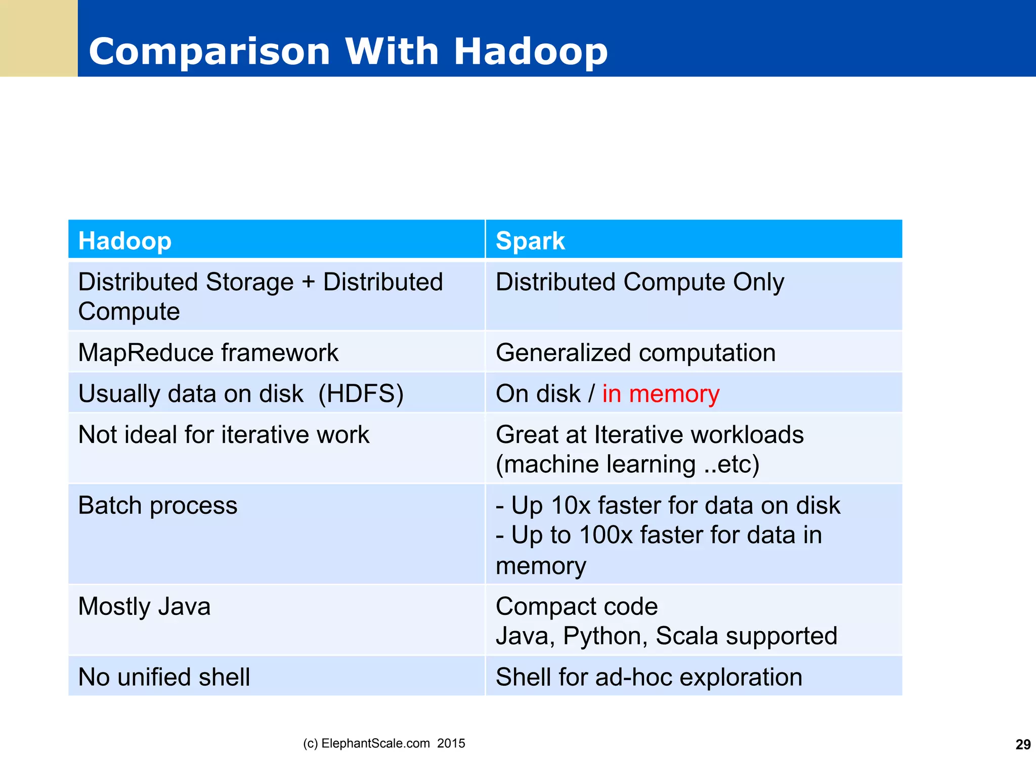 Comparison With Hadoop
Hadoop Spark
Distributed Storage + Distributed
Compute
Distributed Compute Only
MapReduce framework Generalized computation
Usually data on disk (HDFS) On disk / in memory
Not ideal for iterative work Great at Iterative workloads
(machine learning ..etc)
Batch process - Up 10x faster for data on disk
- Up to 100x faster for data in
memory
Mostly Java Compact code
Java, Python, Scala supported
No unified shell Shell for ad-hoc exploration
(c) ElephantScale.com 2015 29
 