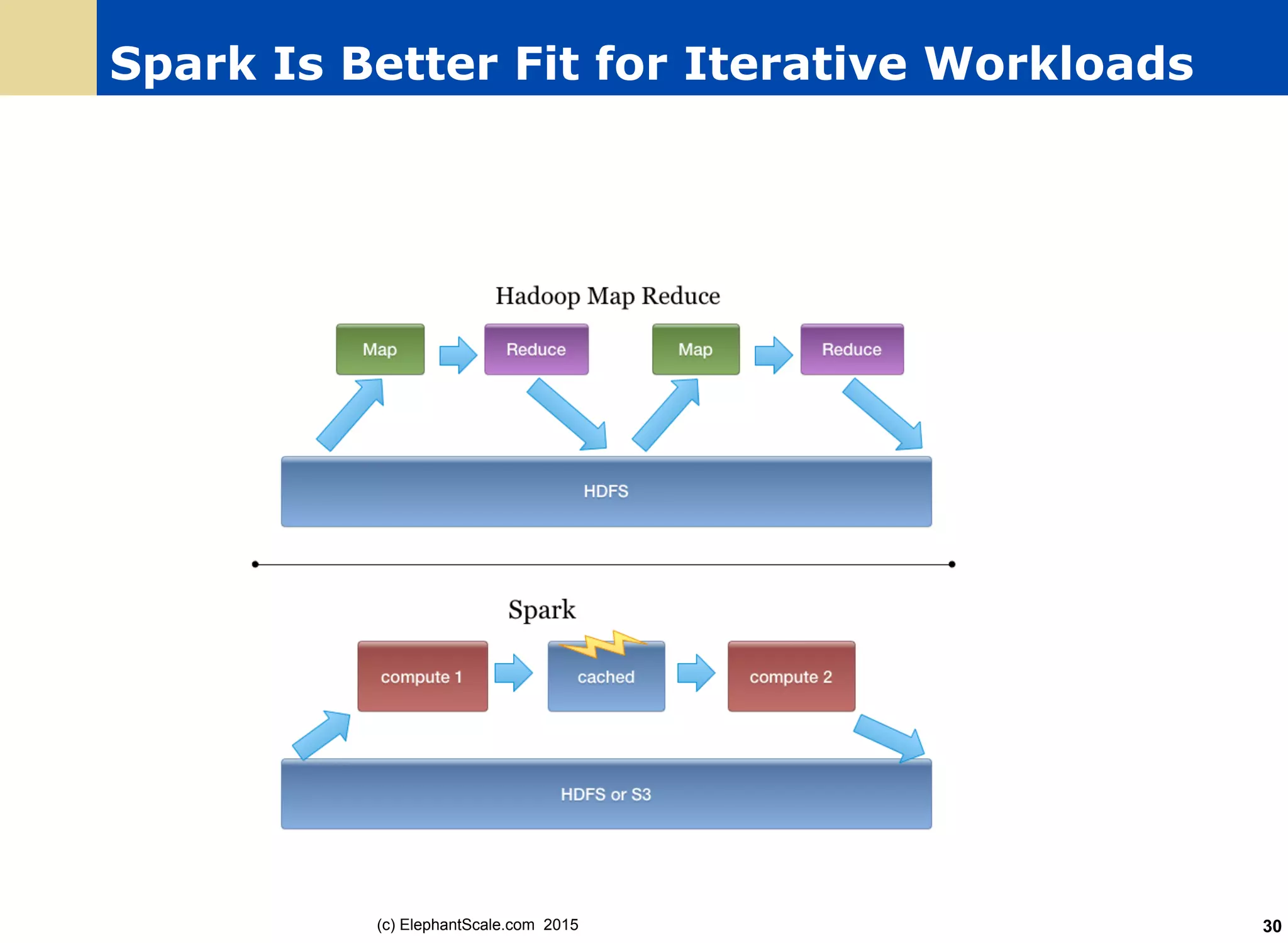 Spark Is Better Fit for Iterative Workloads
(c) ElephantScale.com 2015 30
 