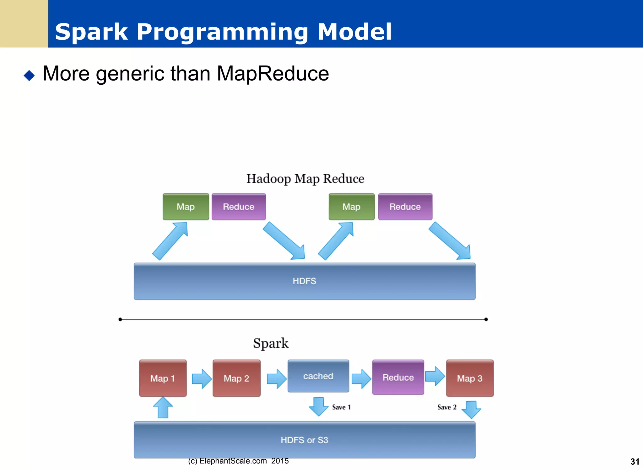 Spark Programming Model
u  More generic than MapReduce
(c) ElephantScale.com 2015 31
 