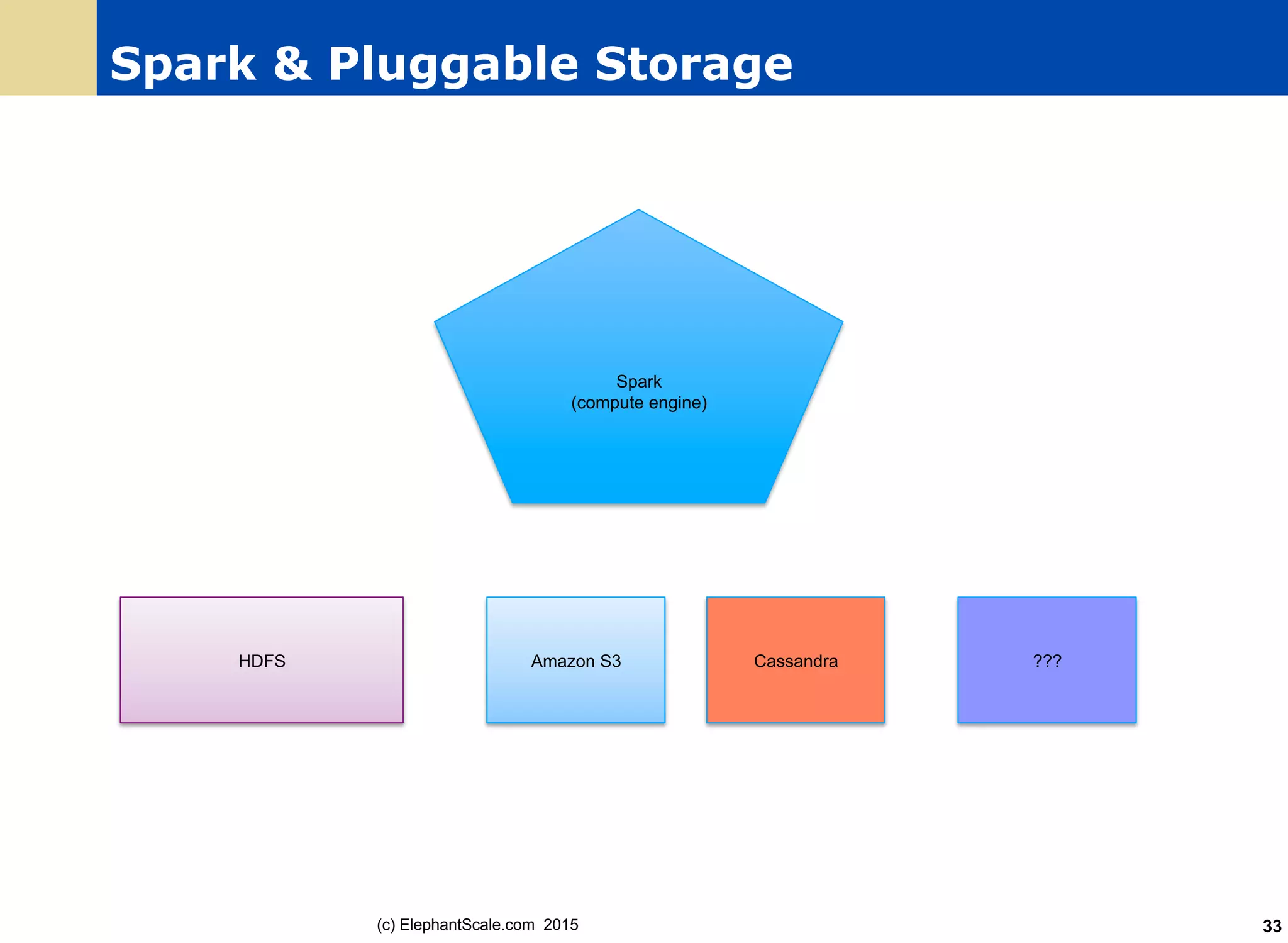 Spark & Pluggable Storage
Spark
(compute engine)
HDFS Amazon S3 Cassandra ???
(c) ElephantScale.com 2015 33
 