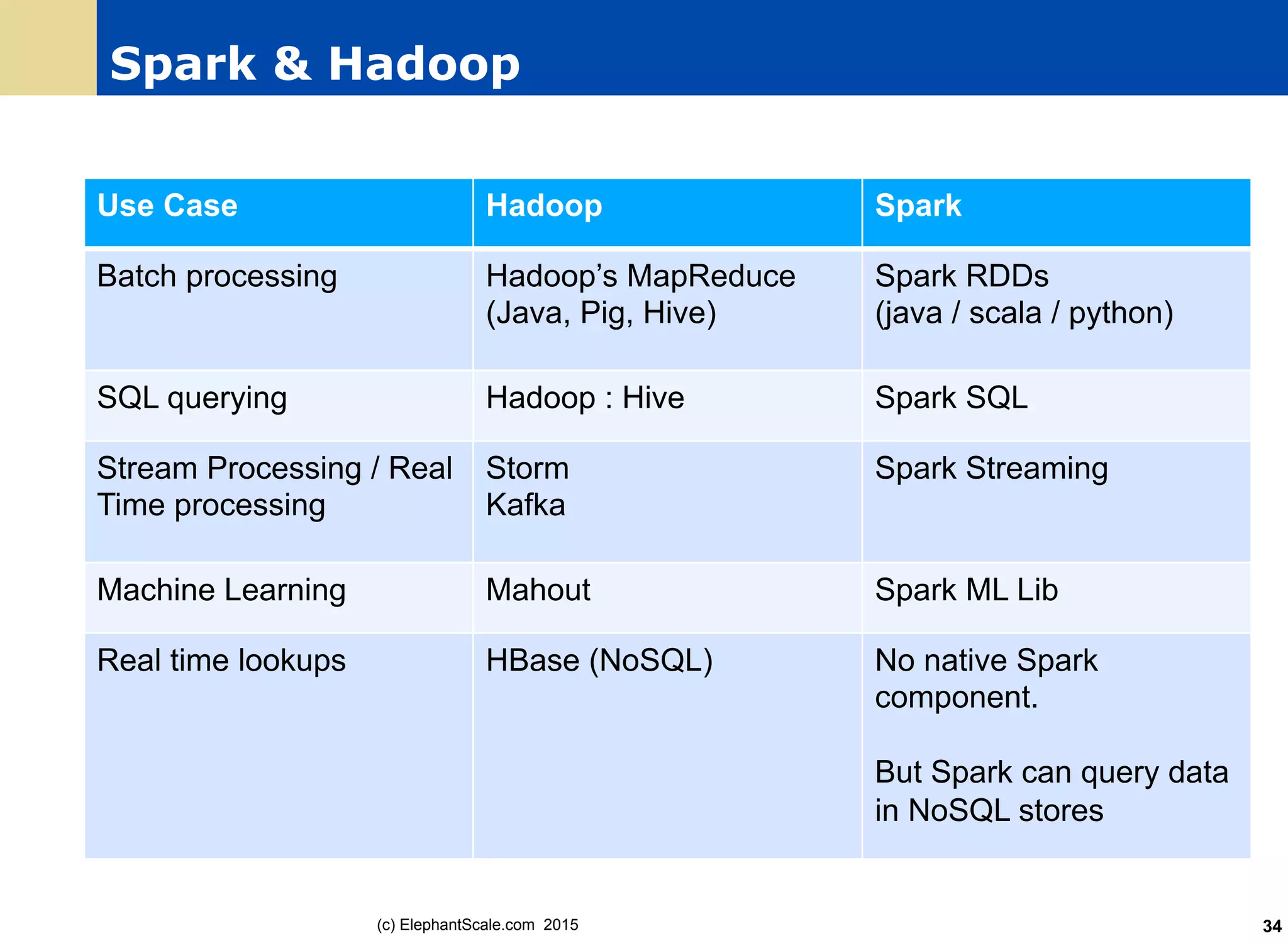 Spark & Hadoop
Use Case Hadoop Spark
Batch processing Hadoop’s MapReduce
(Java, Pig, Hive)
Spark RDDs
(java / scala / python)
SQL querying Hadoop : Hive Spark SQL
Stream Processing / Real
Time processing
Storm
Kafka
Spark Streaming
Machine Learning Mahout Spark ML Lib
Real time lookups HBase (NoSQL) No native Spark
component.
But Spark can query data
in NoSQL stores
(c) ElephantScale.com 2015 34
 