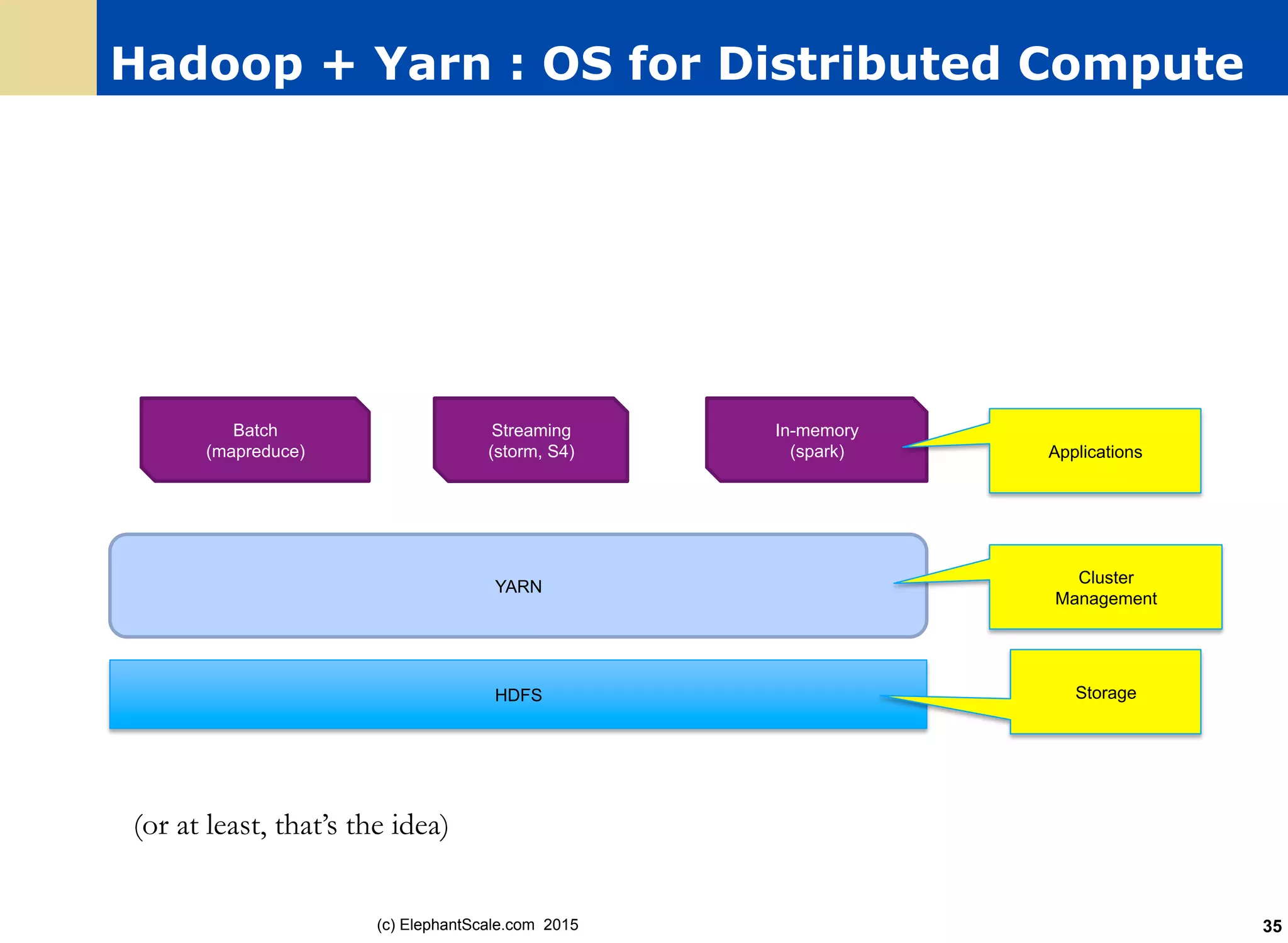 Hadoop + Yarn : OS for Distributed Compute
HDFS
YARN
Batch
(mapreduce)
Streaming
(storm, S4)
In-memory
(spark)
Storage
Cluster
Management
Applications
(or at least, that’s the idea)
(c) ElephantScale.com 2015 35
 