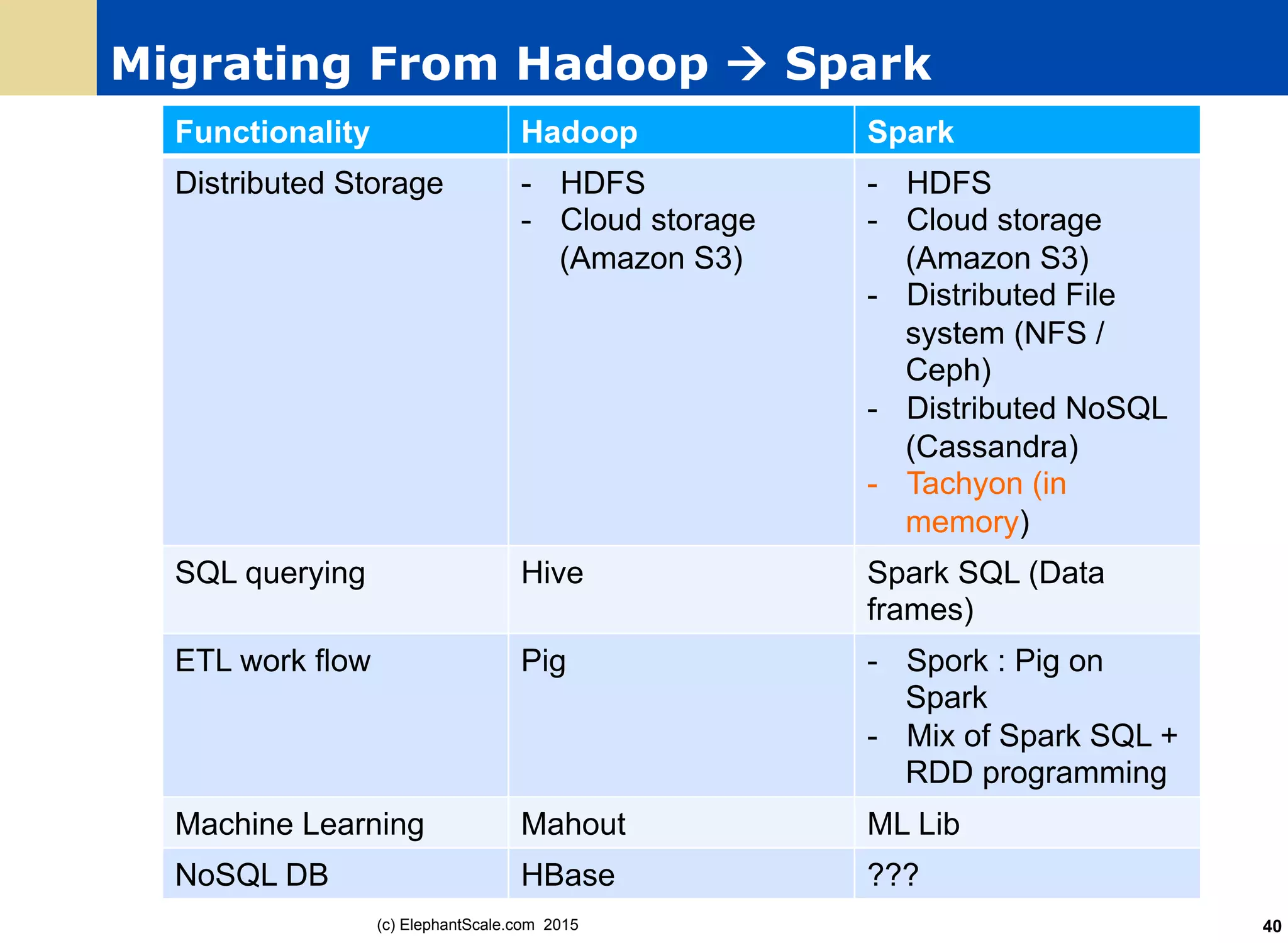 Migrating From Hadoop à Spark
Functionality Hadoop Spark
Distributed Storage -  HDFS
-  Cloud storage
(Amazon S3)
-  HDFS
-  Cloud storage
(Amazon S3)
-  Distributed File
system (NFS /
Ceph)
-  Distributed NoSQL
(Cassandra)
-  Tachyon (in
memory)
SQL querying Hive Spark SQL (Data
frames)
ETL work flow Pig -  Spork : Pig on
Spark
-  Mix of Spark SQL +
RDD programming
Machine Learning Mahout ML Lib
NoSQL DB HBase ???
(c) ElephantScale.com 2015 40
 