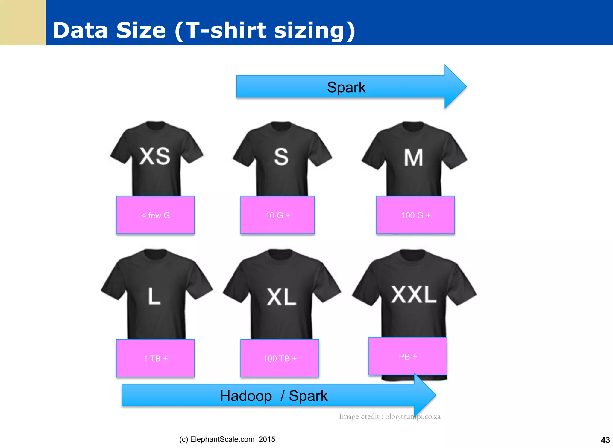 Data Size (T-shirt sizing)
Image credit : blog.trumpi.co.za
10 G + 100 G +
1 TB + 100 TB + PB +
< few G
Hadoop / Spark
Spark
(c) ElephantScale.com 2015 43
 