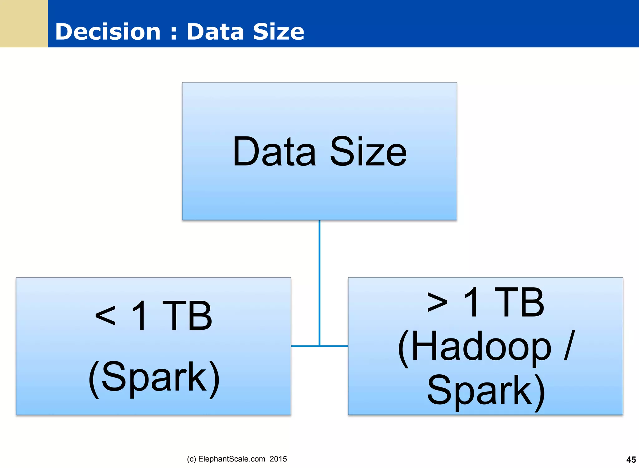 Decision : Data Size
(c) ElephantScale.com 2015 45
Data Size
< 1 TB
(Spark)
> 1 TB
(Hadoop /
Spark)
 