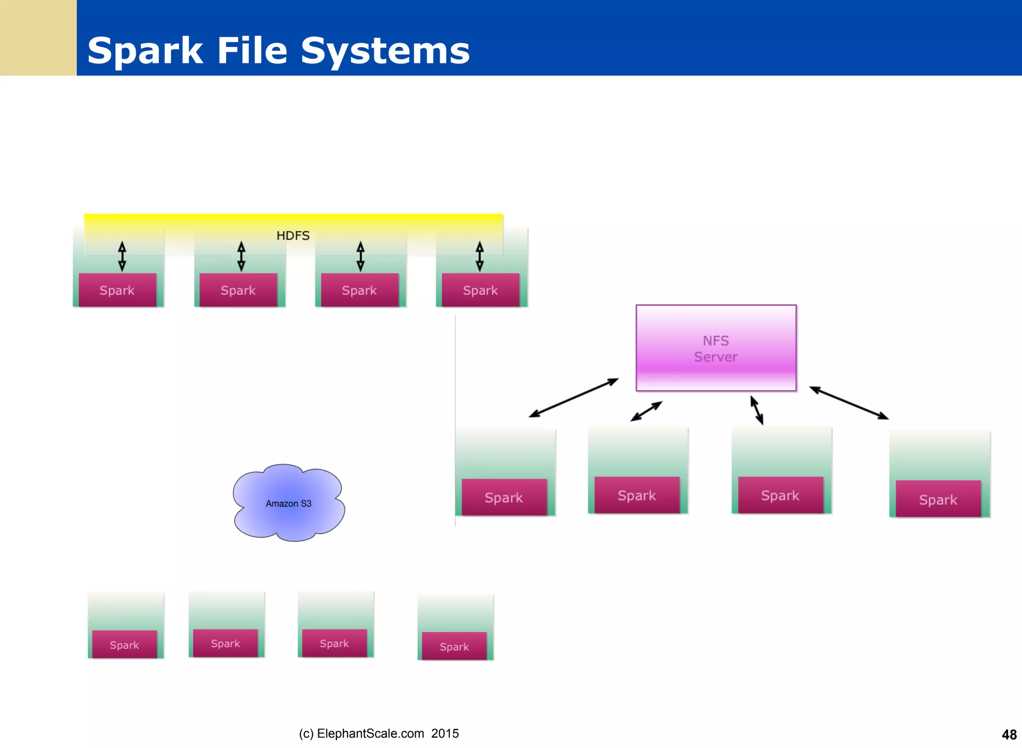 Spark File Systems
(c) ElephantScale.com 2015 48
 
