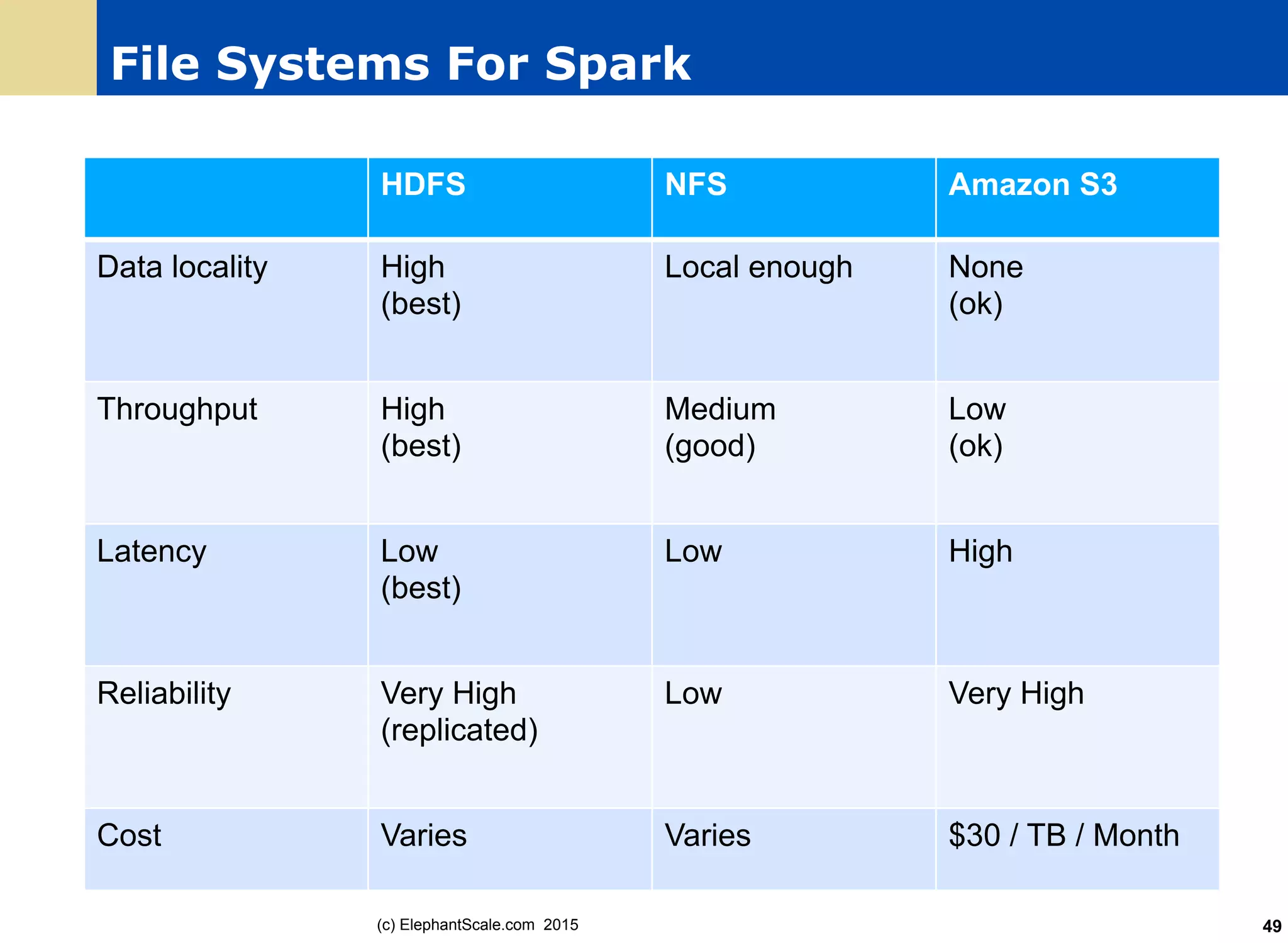 File Systems For Spark
HDFS NFS Amazon S3
Data locality High
(best)
Local enough None
(ok)
Throughput High
(best)
Medium
(good)
Low
(ok)
Latency Low
(best)
Low High
Reliability Very High
(replicated)
Low Very High
Cost Varies Varies $30 / TB / Month
(c) ElephantScale.com 2015 49
 