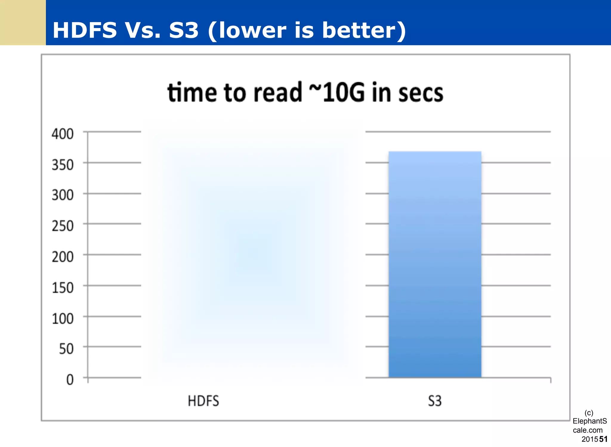 HDFS Vs. S3 (lower is better)
(c)
ElephantS
cale.com
201551
 