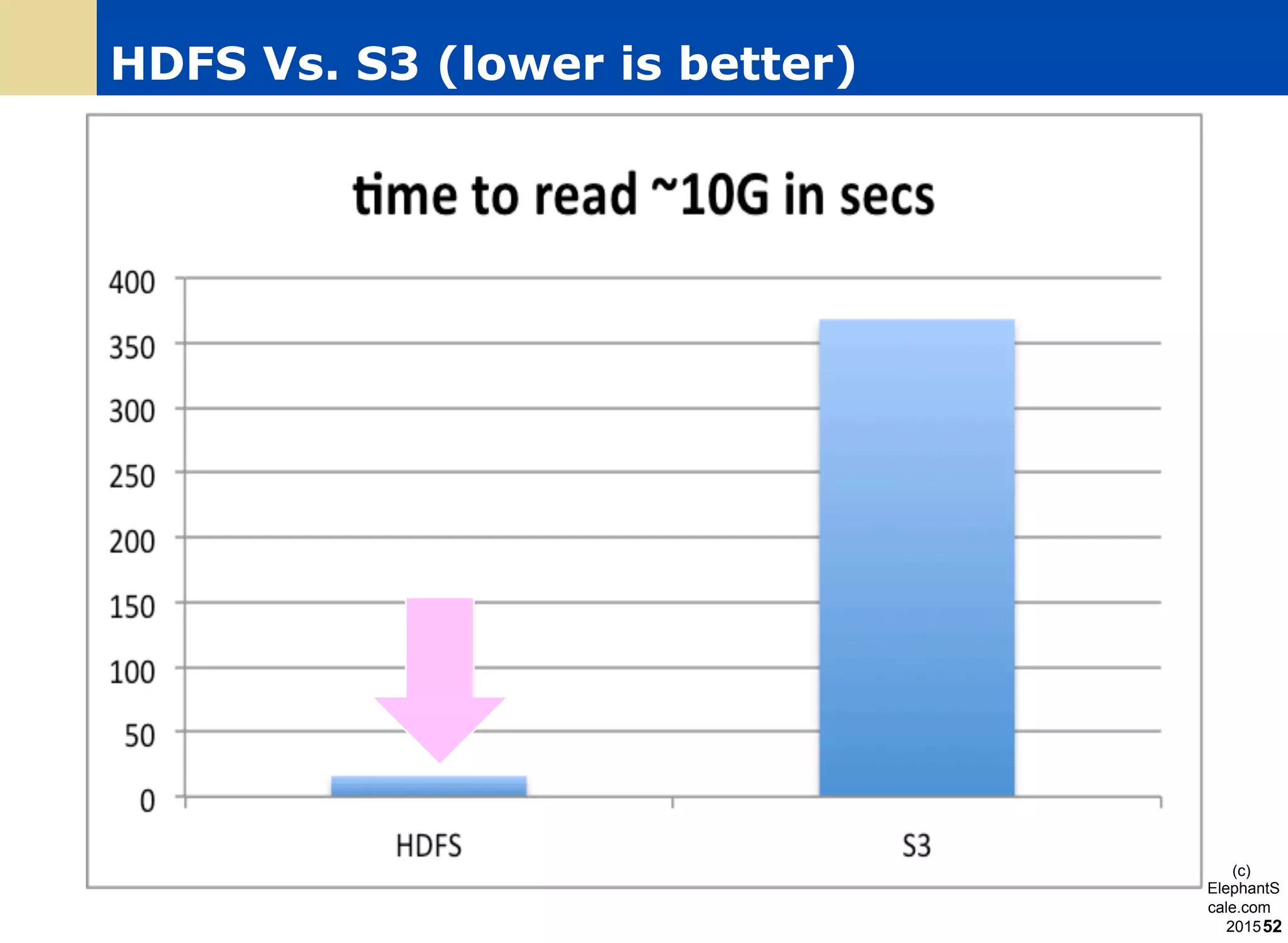 HDFS Vs. S3 (lower is better)
(c)
ElephantS
cale.com
201552
 
