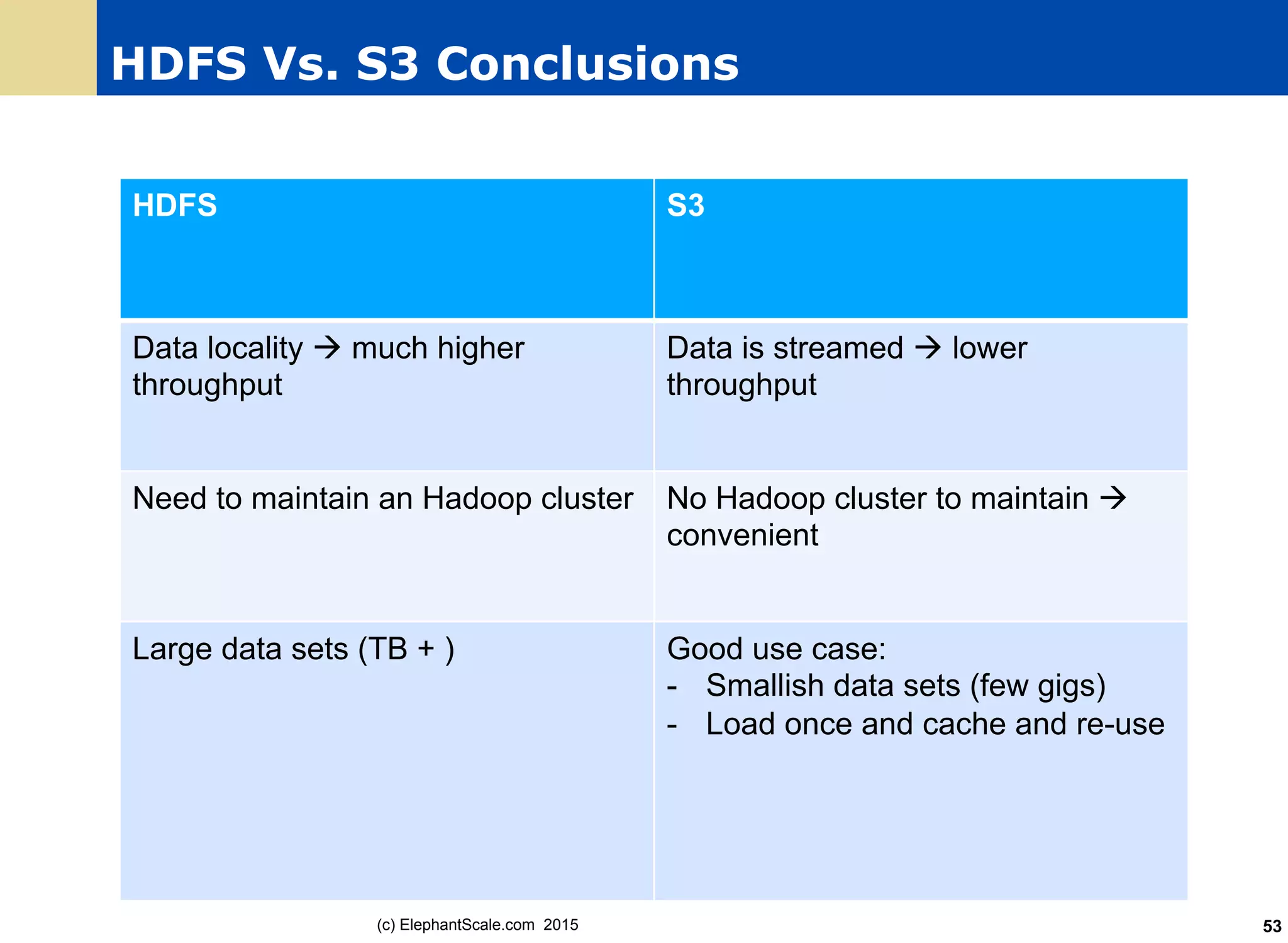 HDFS Vs. S3 Conclusions
HDFS S3
Data locality à much higher
throughput
Data is streamed à lower
throughput
Need to maintain an Hadoop cluster No Hadoop cluster to maintain à
convenient
Large data sets (TB + ) Good use case:
-  Smallish data sets (few gigs)
-  Load once and cache and re-use
(c) ElephantScale.com 2015 53
 
