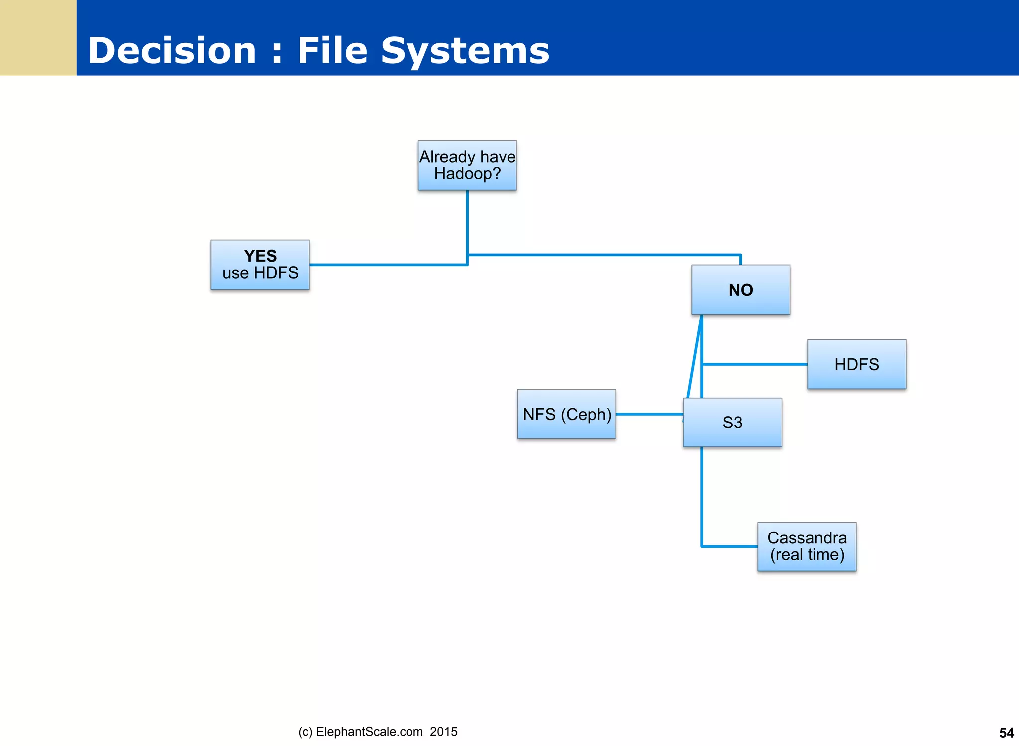 Decision : File Systems
(c) ElephantScale.com 2015 54
Already have
Hadoop?
NO
HDFS
S3
NFS (Ceph)
Cassandra
(real time)
YES
use HDFS
 