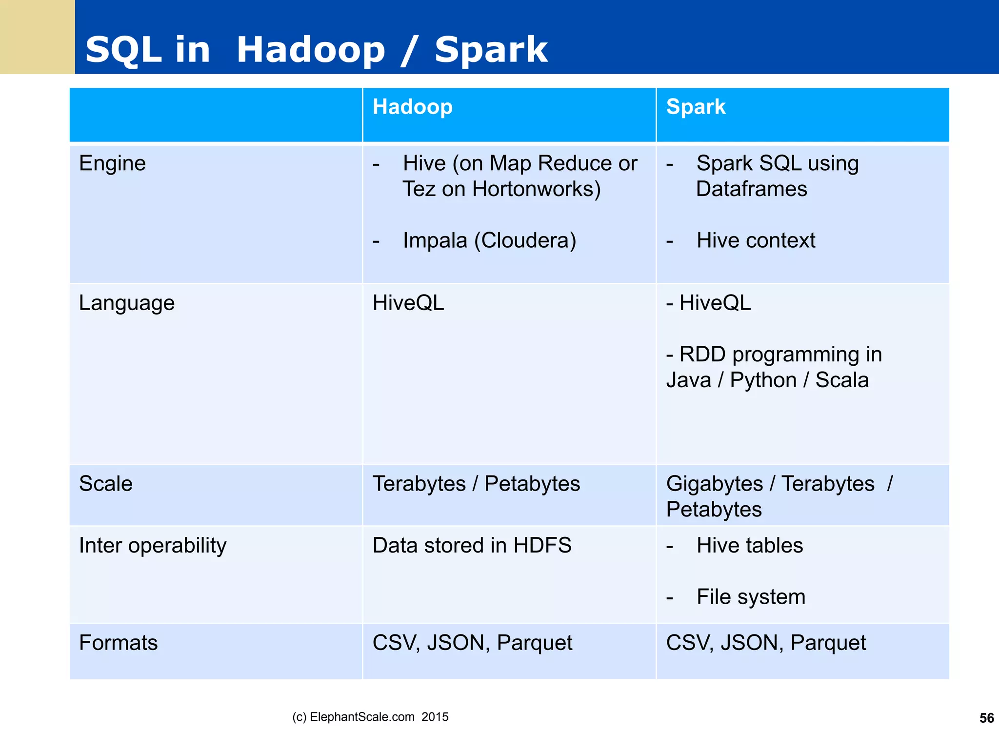 SQL in Hadoop / Spark
Hadoop Spark
Engine -  Hive (on Map Reduce or
Tez on Hortonworks)
-  Impala (Cloudera)
-  Spark SQL using
Dataframes
-  Hive context
Language HiveQL - HiveQL
- RDD programming in
Java / Python / Scala
Scale Terabytes / Petabytes Gigabytes / Terabytes /
Petabytes
Inter operability Data stored in HDFS -  Hive tables
-  File system
Formats CSV, JSON, Parquet CSV, JSON, Parquet
(c) ElephantScale.com 2015 56
 