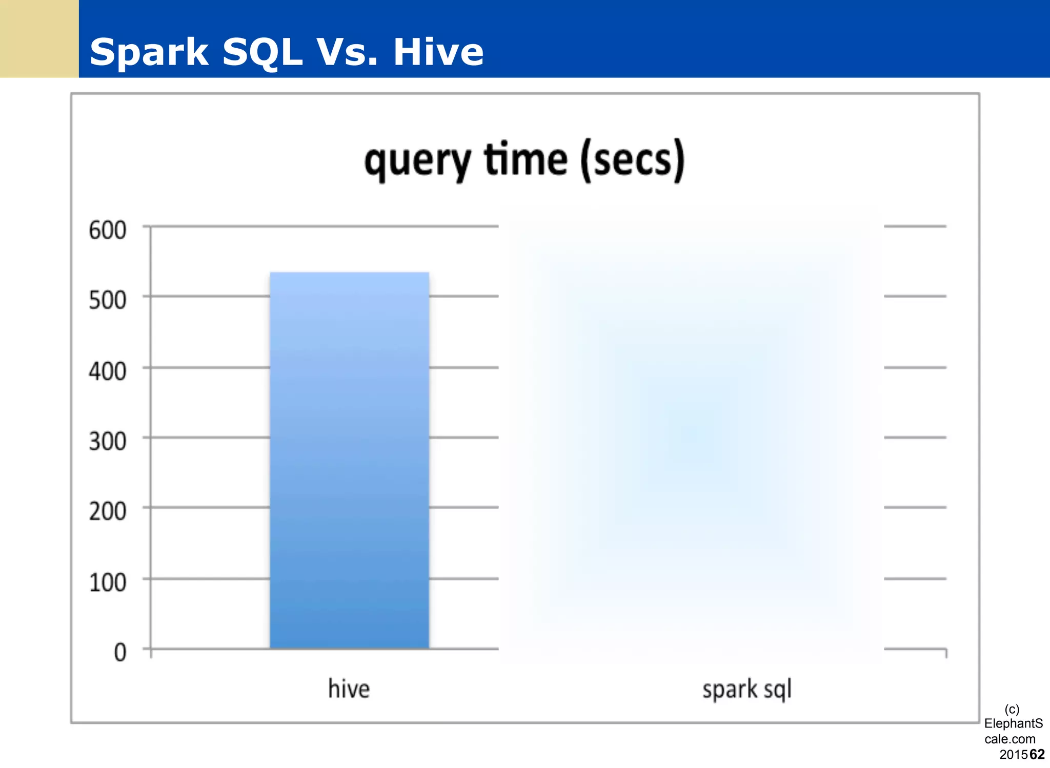 Spark SQL Vs. Hive
(c)
ElephantS
cale.com
2015
Fast on same
HDFS data !
62
 