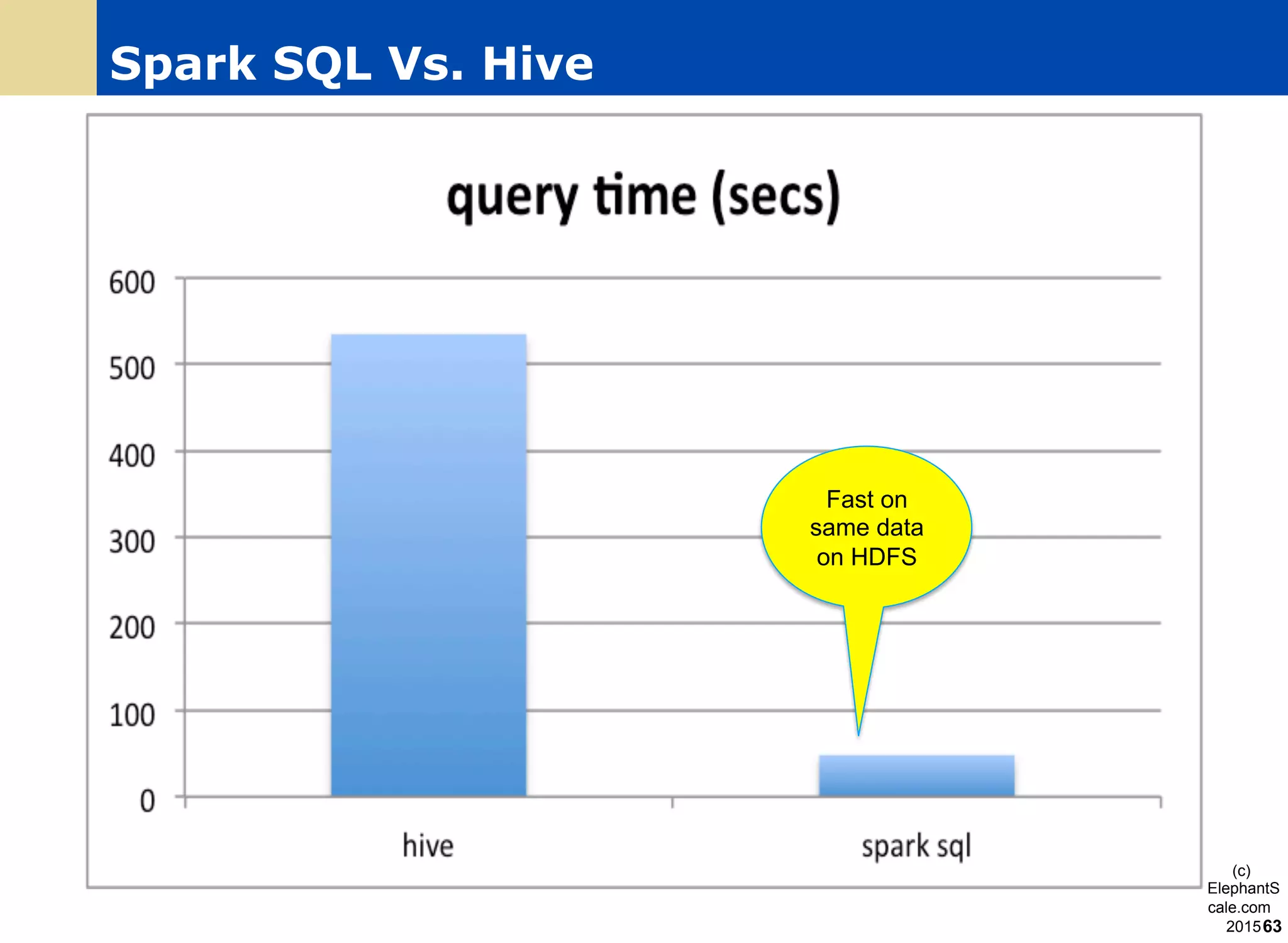 Spark SQL Vs. Hive
(c)
ElephantS
cale.com
2015
Fast on
same data
on HDFS
63
 
