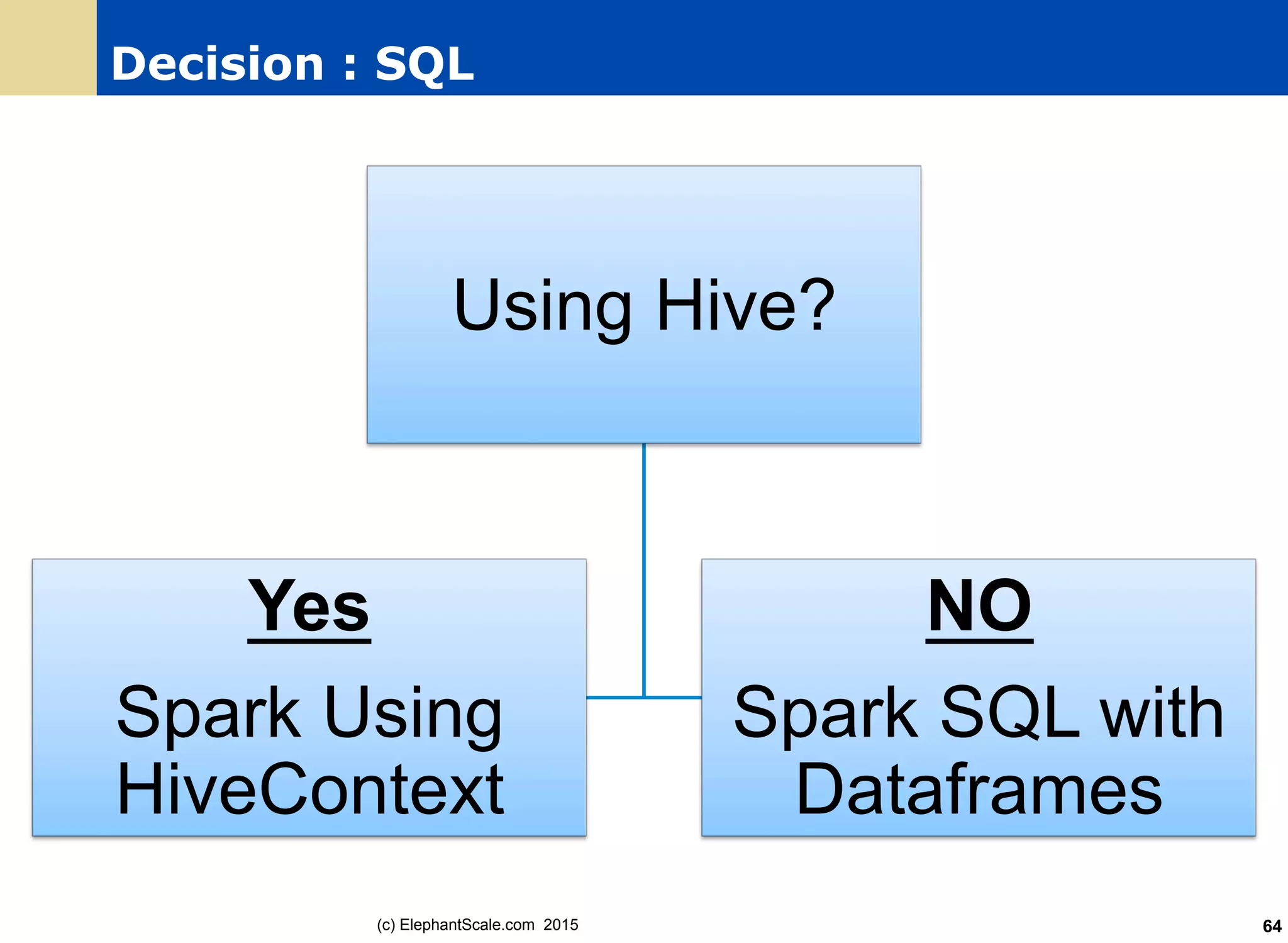 Decision : SQL
Using Hive?
Yes
Spark Using
HiveContext
NO
Spark SQL with
Dataframes
(c) ElephantScale.com 2015 64
 