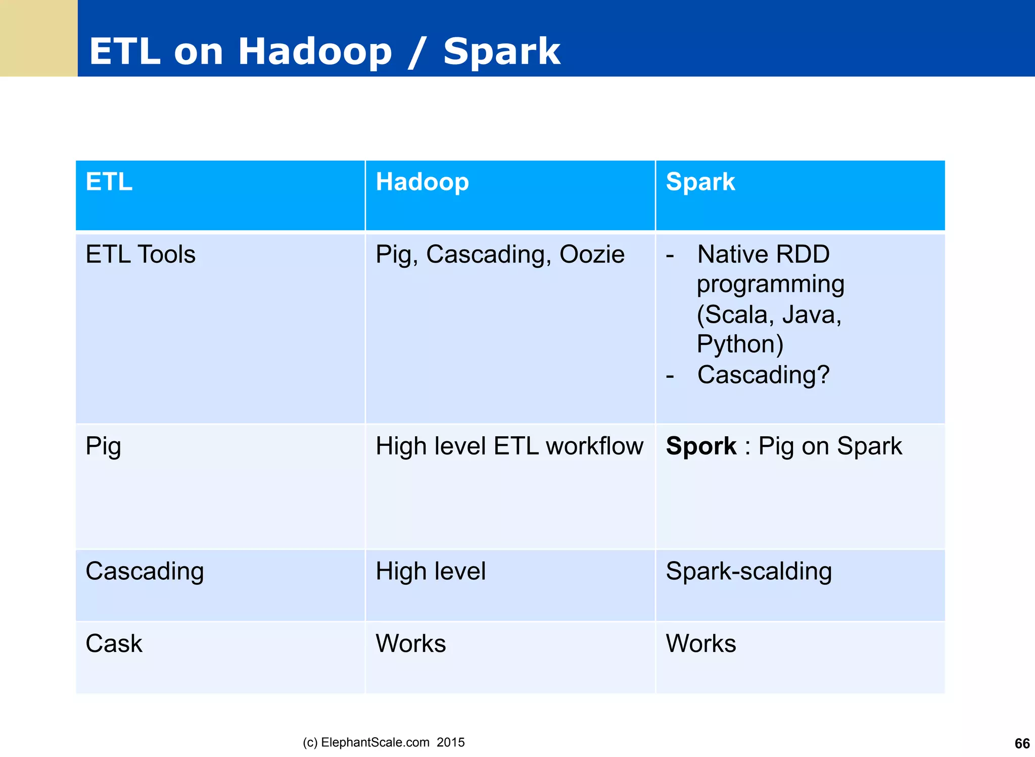 ETL on Hadoop / Spark
ETL Hadoop Spark
ETL Tools Pig, Cascading, Oozie -  Native RDD
programming
(Scala, Java,
Python)
-  Cascading?
Pig High level ETL workflow Spork : Pig on Spark
Cascading High level Spark-scalding
Cask Works Works
(c) ElephantScale.com 2015 66
 