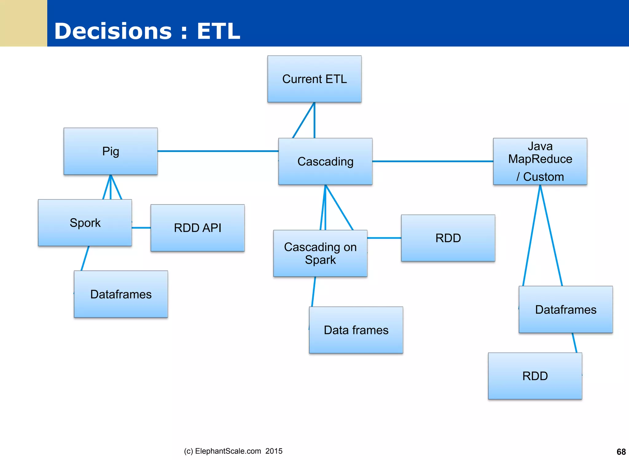 Decisions : ETL
Current ETL
Pig
Spork RDD API
Dataframes
Cascading
Cascading on
Spark
RDD
Data frames
Java
MapReduce
/ Custom
RDD
Dataframes
(c) ElephantScale.com 2015 68
 