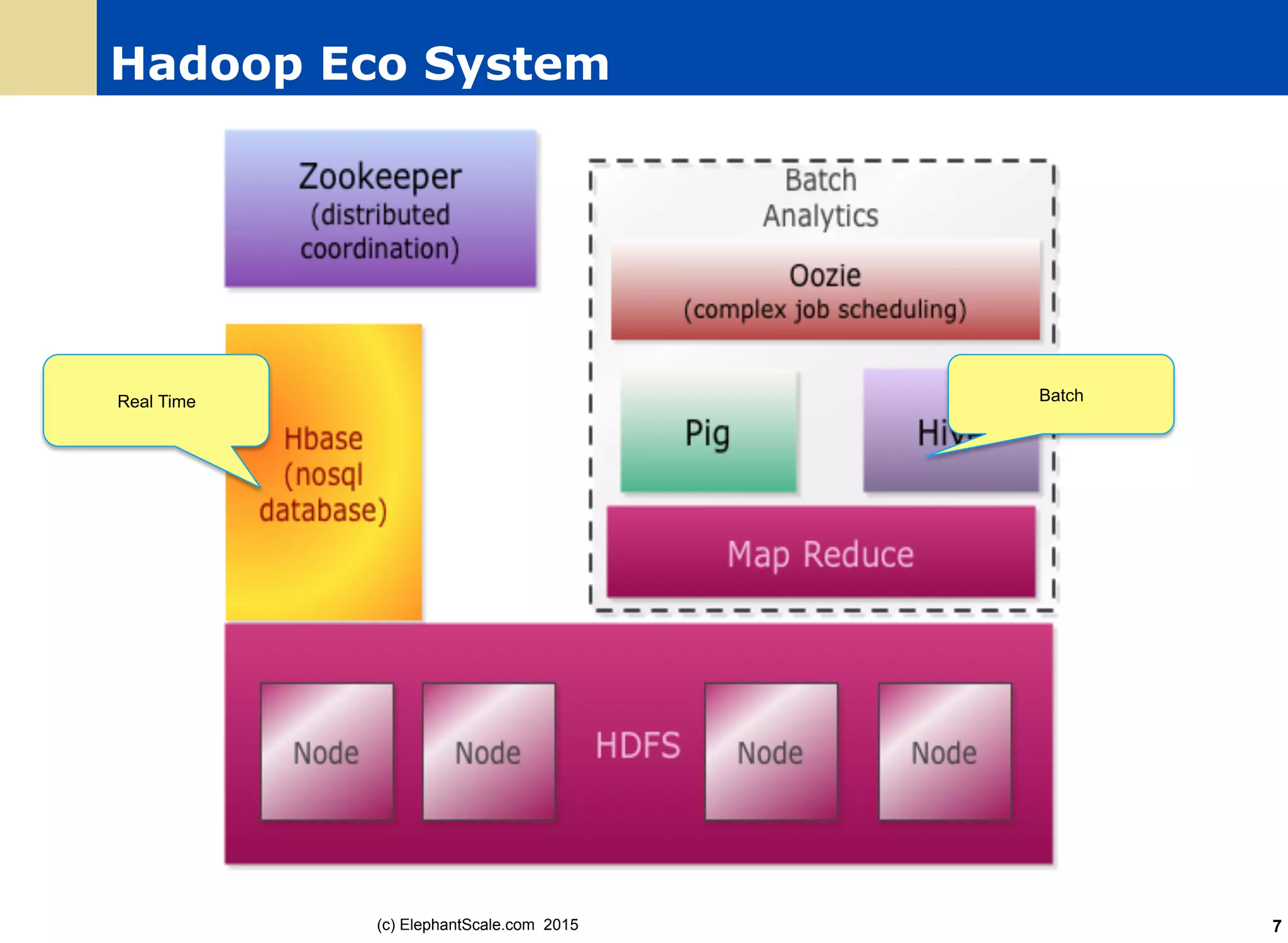 Hadoop Eco System
BatchReal Time
(c) ElephantScale.com 2015 7
 