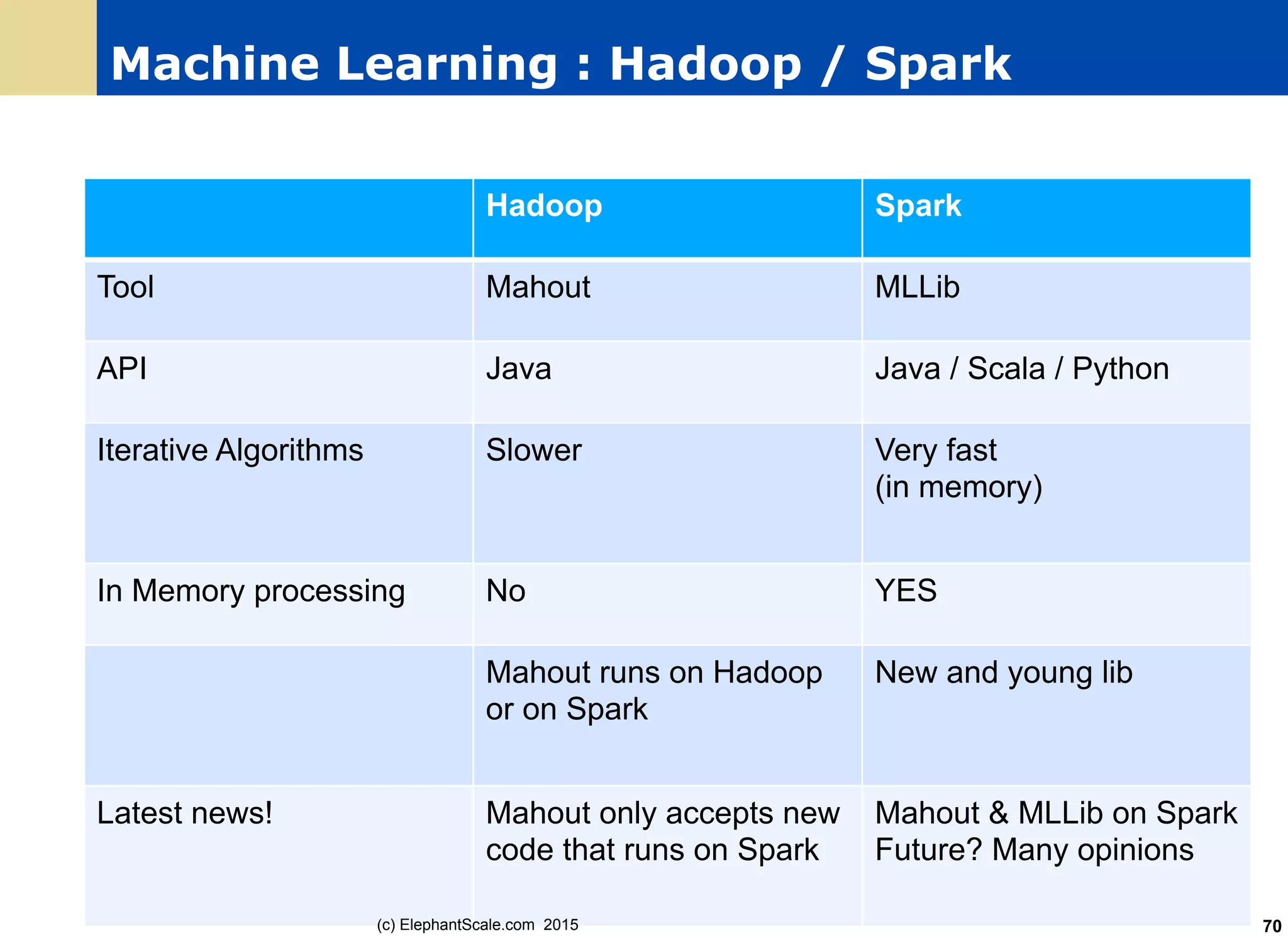 Machine Learning : Hadoop / Spark
Hadoop Spark
Tool Mahout MLLib
API Java Java / Scala / Python
Iterative Algorithms Slower Very fast
(in memory)
In Memory processing No YES
Mahout runs on Hadoop
or on Spark
New and young lib
Latest news! Mahout only accepts new
code that runs on Spark
Mahout & MLLib on Spark
Future? Many opinions
(c) ElephantScale.com 2015 70
 