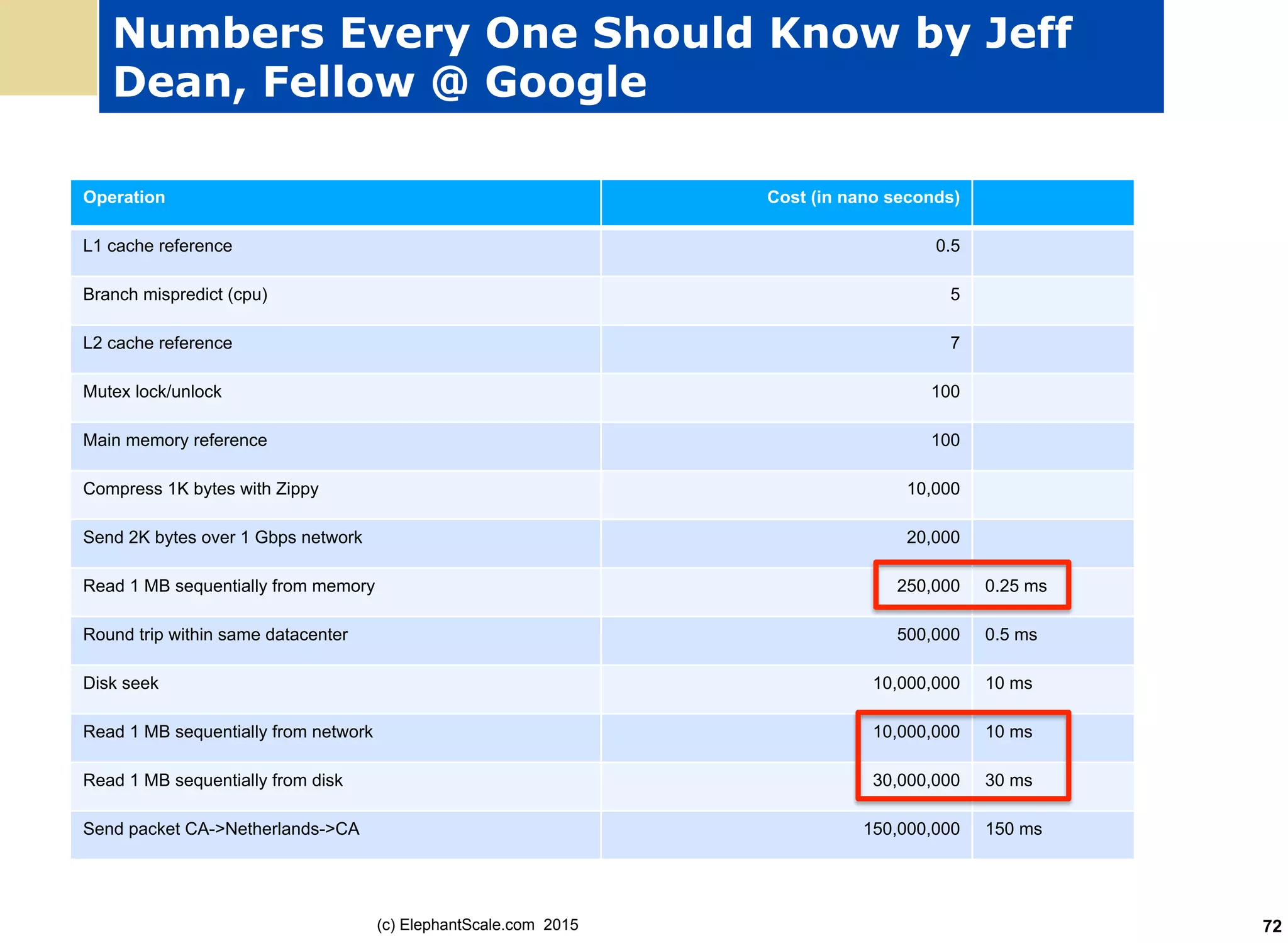 Numbers Every One Should Know by Jeff
Dean, Fellow @ Google
Operation Cost (in nano seconds)
L1 cache reference 0.5
Branch mispredict (cpu) 5
L2 cache reference 7
Mutex lock/unlock 100
Main memory reference 100
Compress 1K bytes with Zippy 10,000
Send 2K bytes over 1 Gbps network 20,000
Read 1 MB sequentially from memory 250,000 0.25 ms
Round trip within same datacenter 500,000 0.5 ms
Disk seek 10,000,000 10 ms
Read 1 MB sequentially from network 10,000,000 10 ms
Read 1 MB sequentially from disk 30,000,000 30 ms
Send packet CA->Netherlands->CA 150,000,000 150 ms
(c) ElephantScale.com 2015 72
 