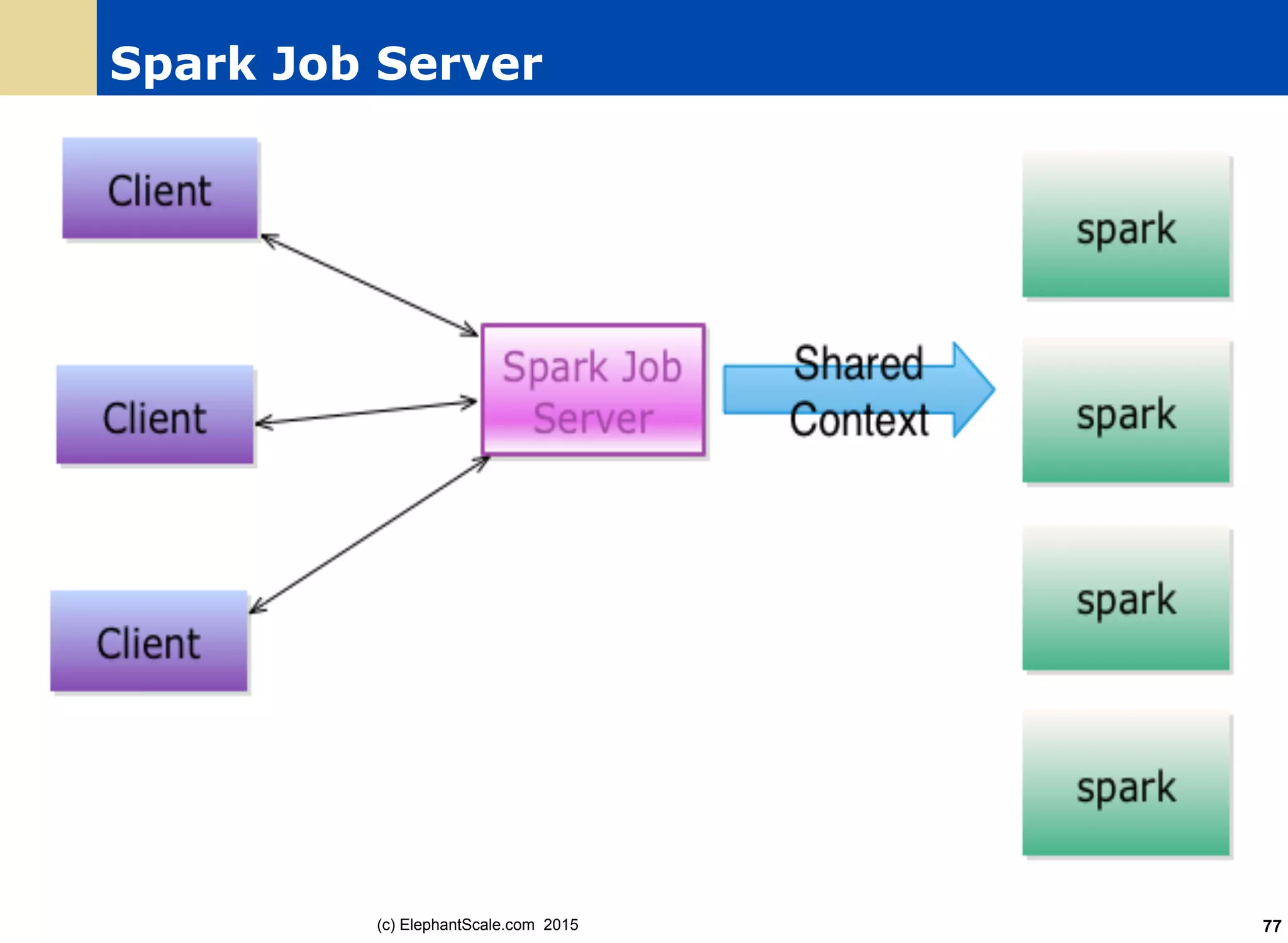 Spark Job Server
(c) ElephantScale.com 2015 77
 