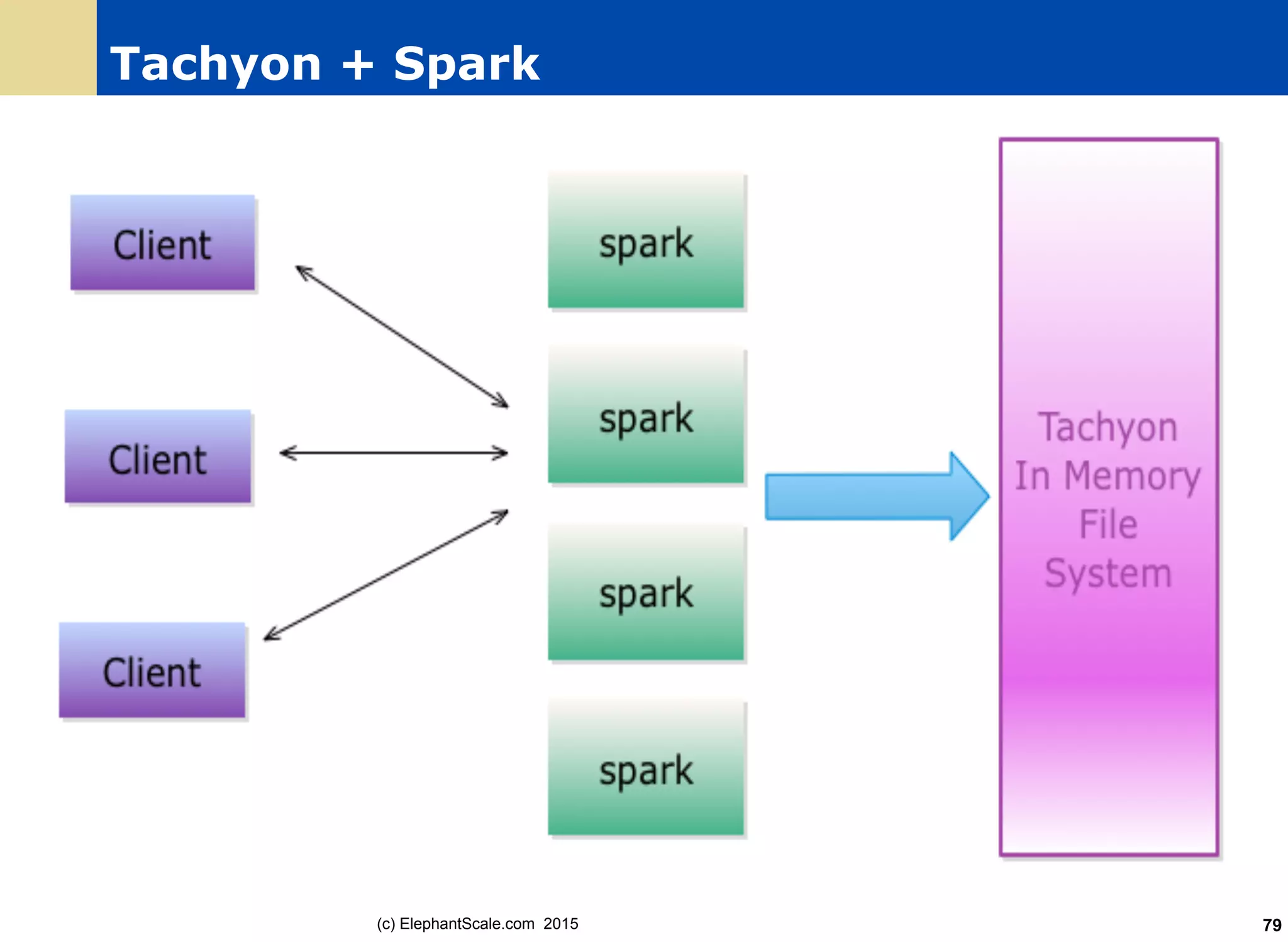 Tachyon + Spark
(c) ElephantScale.com 2015 79
 