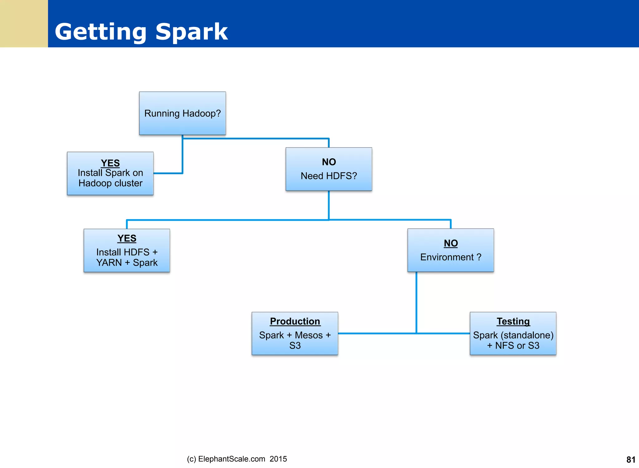 Getting Spark
(c) ElephantScale.com 2015 81
Running Hadoop?
NO
Need HDFS?
YES
Install HDFS +
YARN + Spark
NO
Environment ?
Production
Spark + Mesos +
S3
Testing
Spark (standalone)
+ NFS or S3
YES
Install Spark on
Hadoop cluster
 