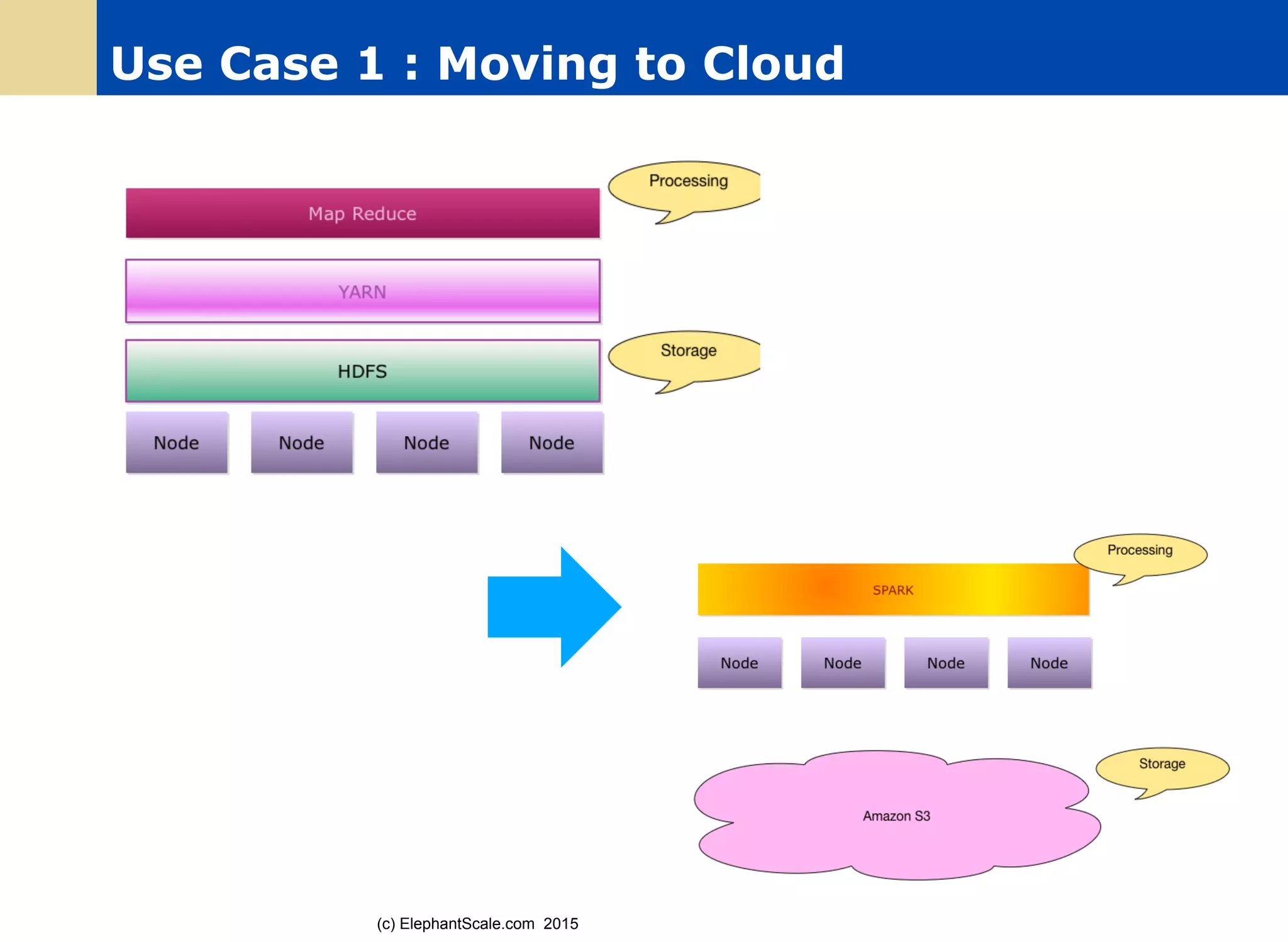 Use Case 1 : Moving to Cloud
(c) ElephantScale.com 2015 86
 