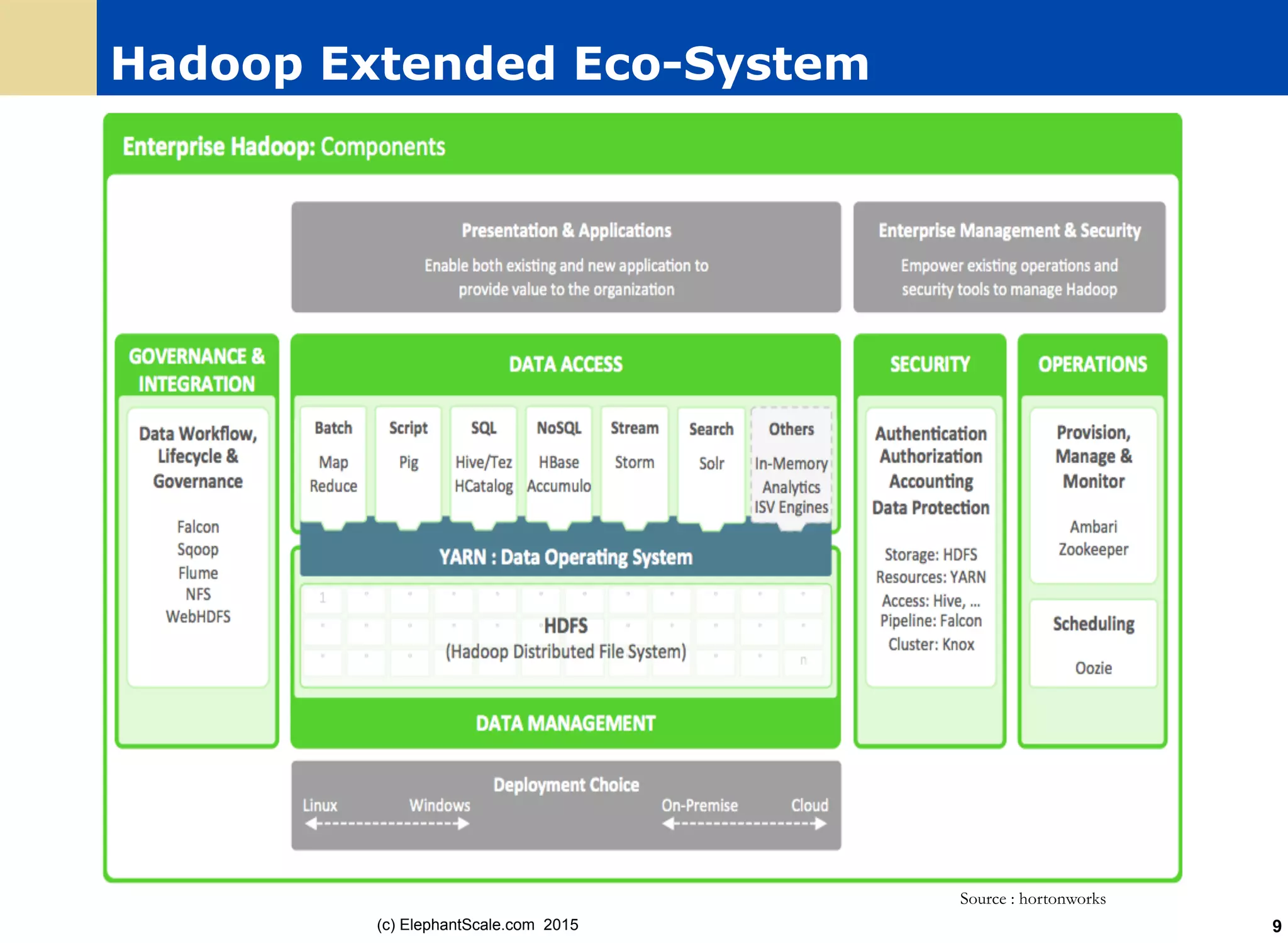 Hadoop Extended Eco-System
(c) ElephantScale.com 2015
Source : hortonworks
9
 