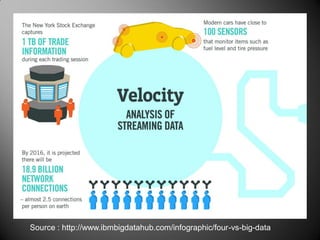 Source : http://www.ibmbigdatahub.com/infographic/four-vs-big-data
 
